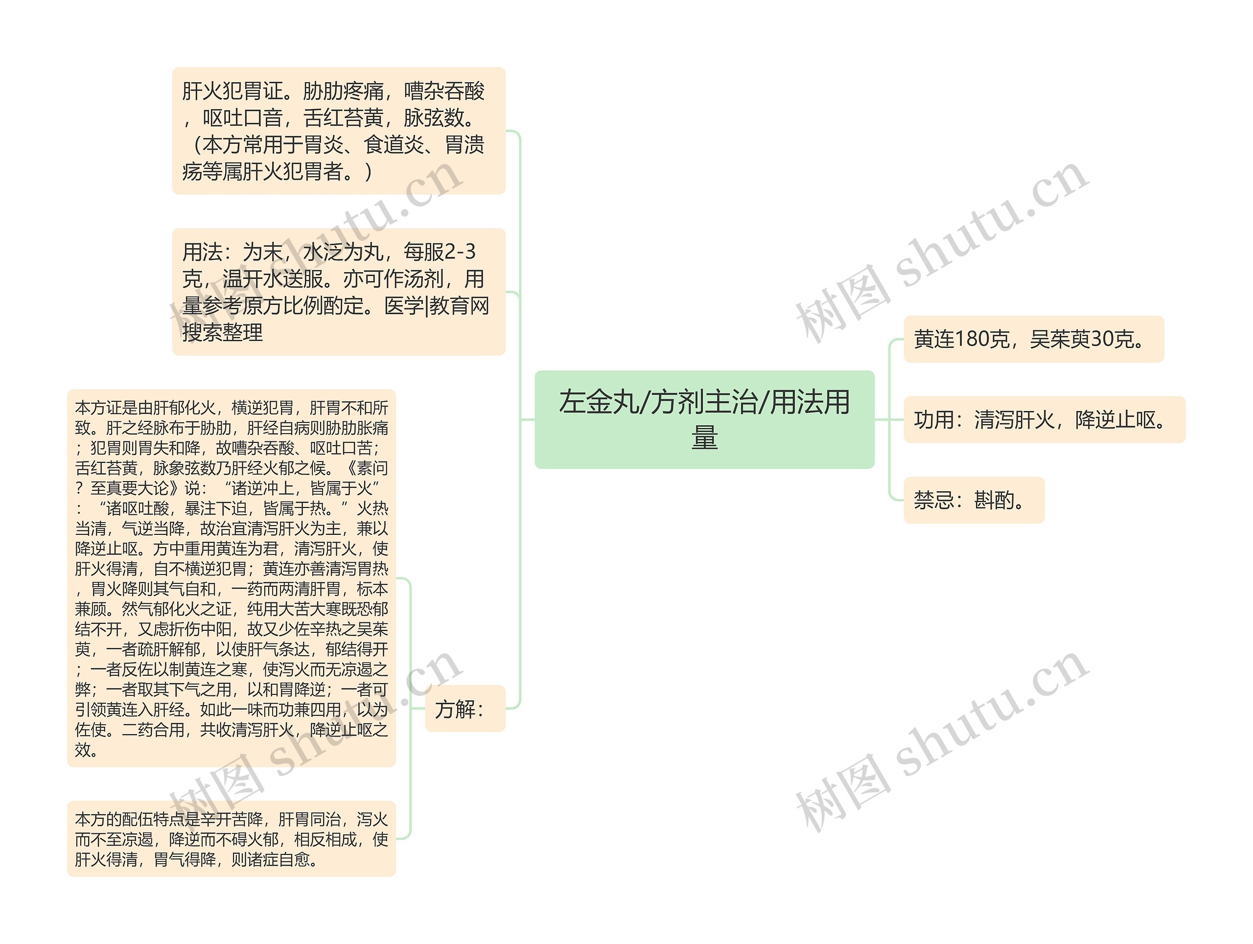 左金丸/方剂主治/用法用量