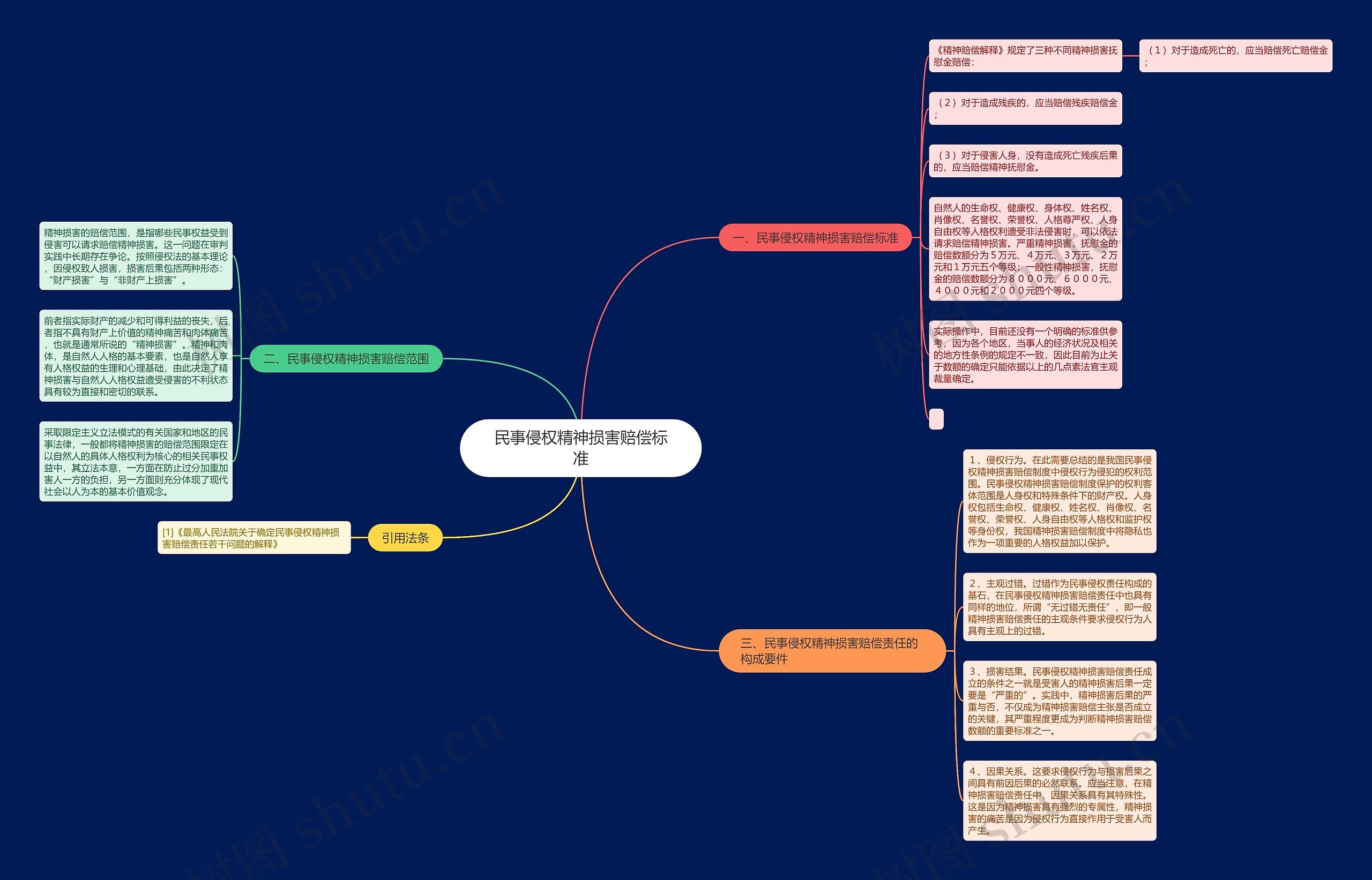民事侵权精神损害赔偿标准思维导图