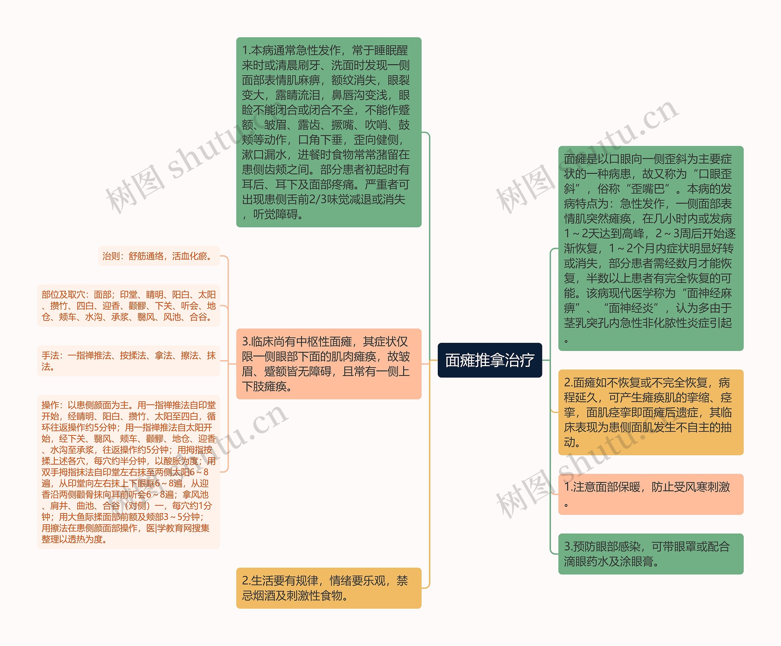 面瘫推拿治疗思维导图