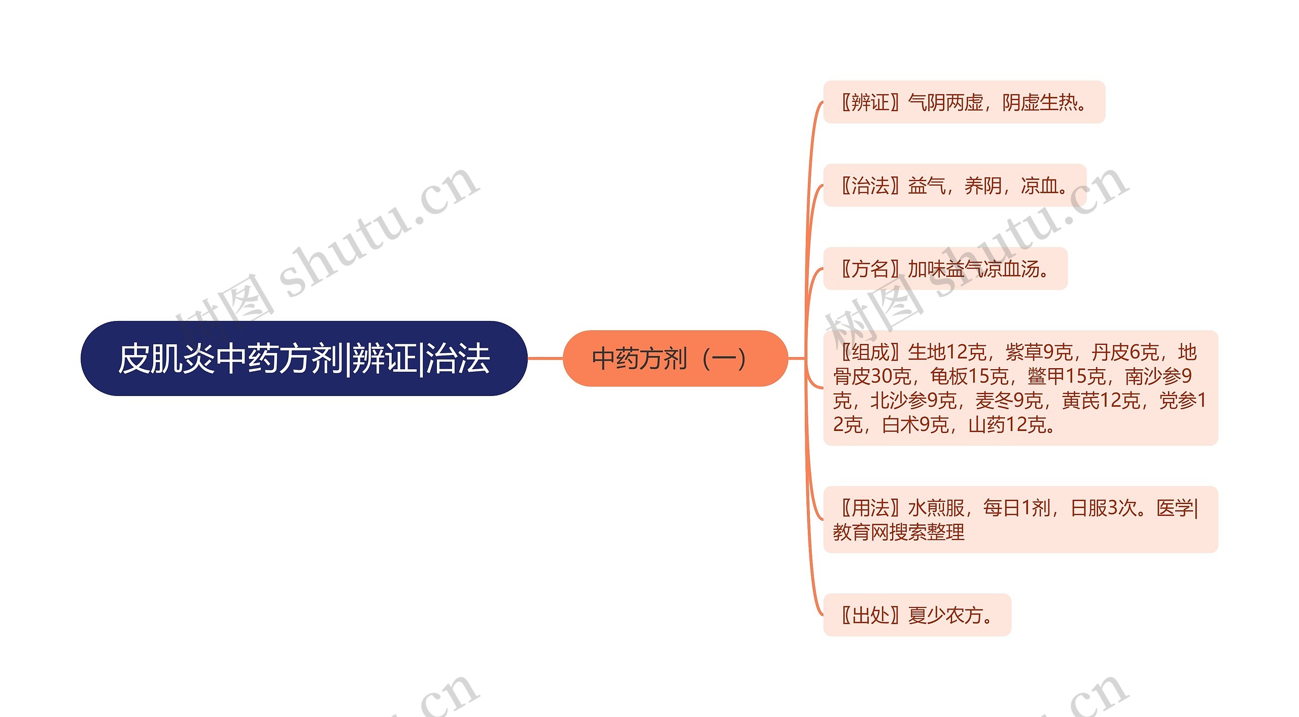 皮肌炎中药方剂|辨证|治法思维导图