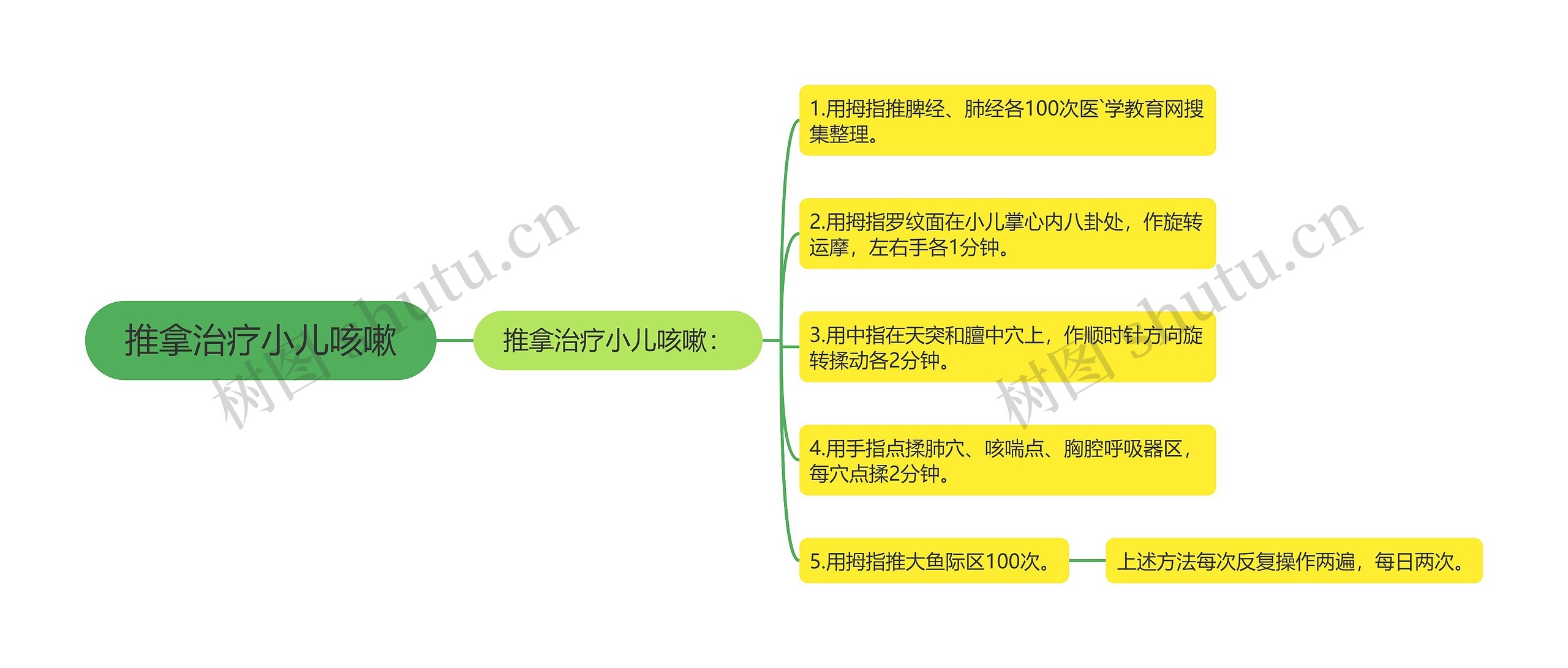 推拿治疗小儿咳嗽思维导图