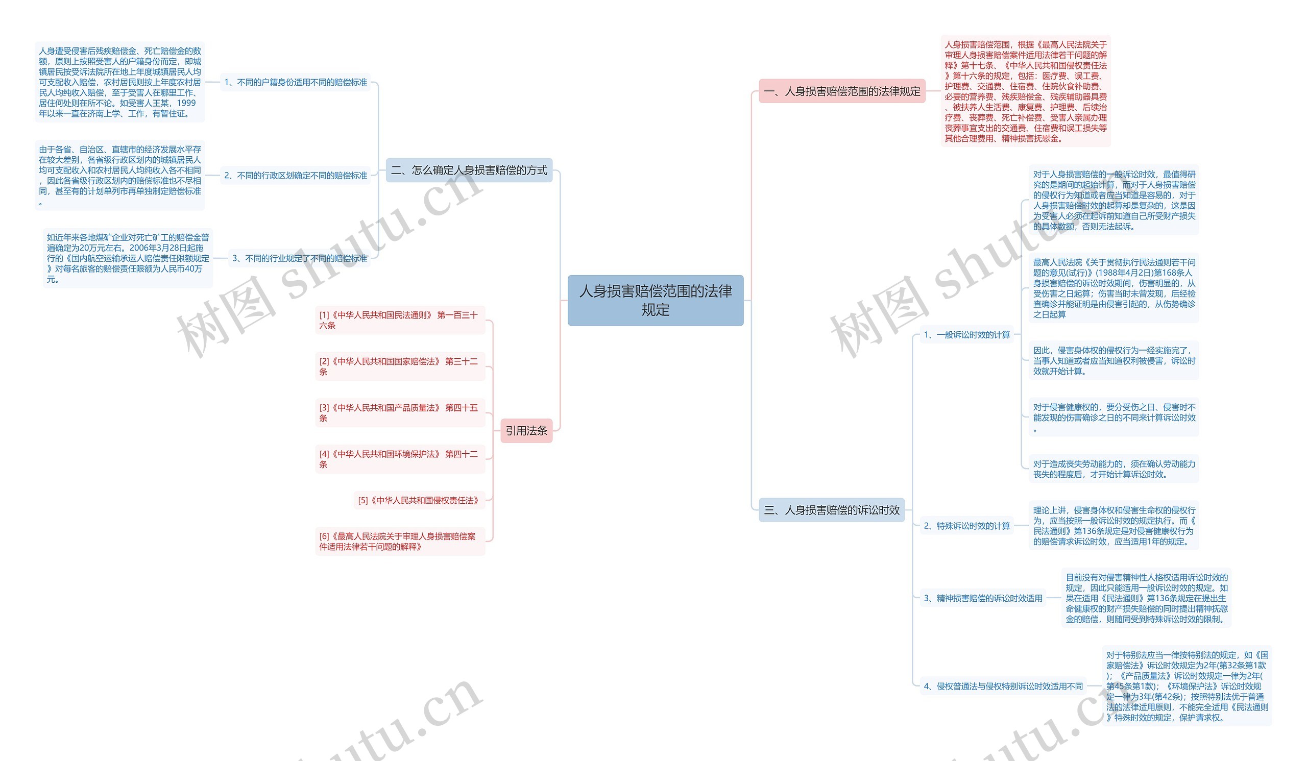 人身损害赔偿范围的法律规定思维导图