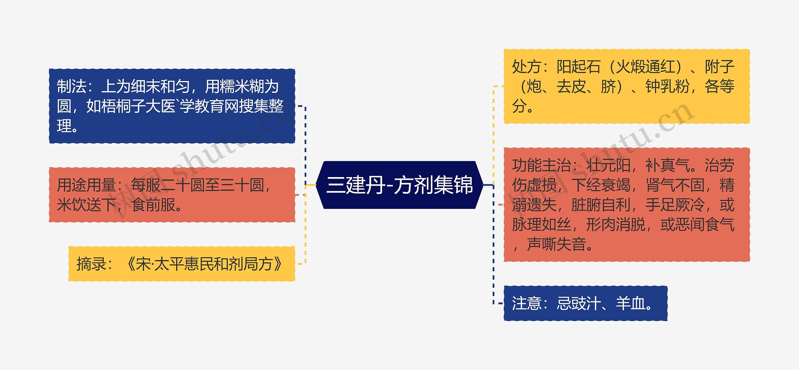 三建丹-方剂集锦思维导图