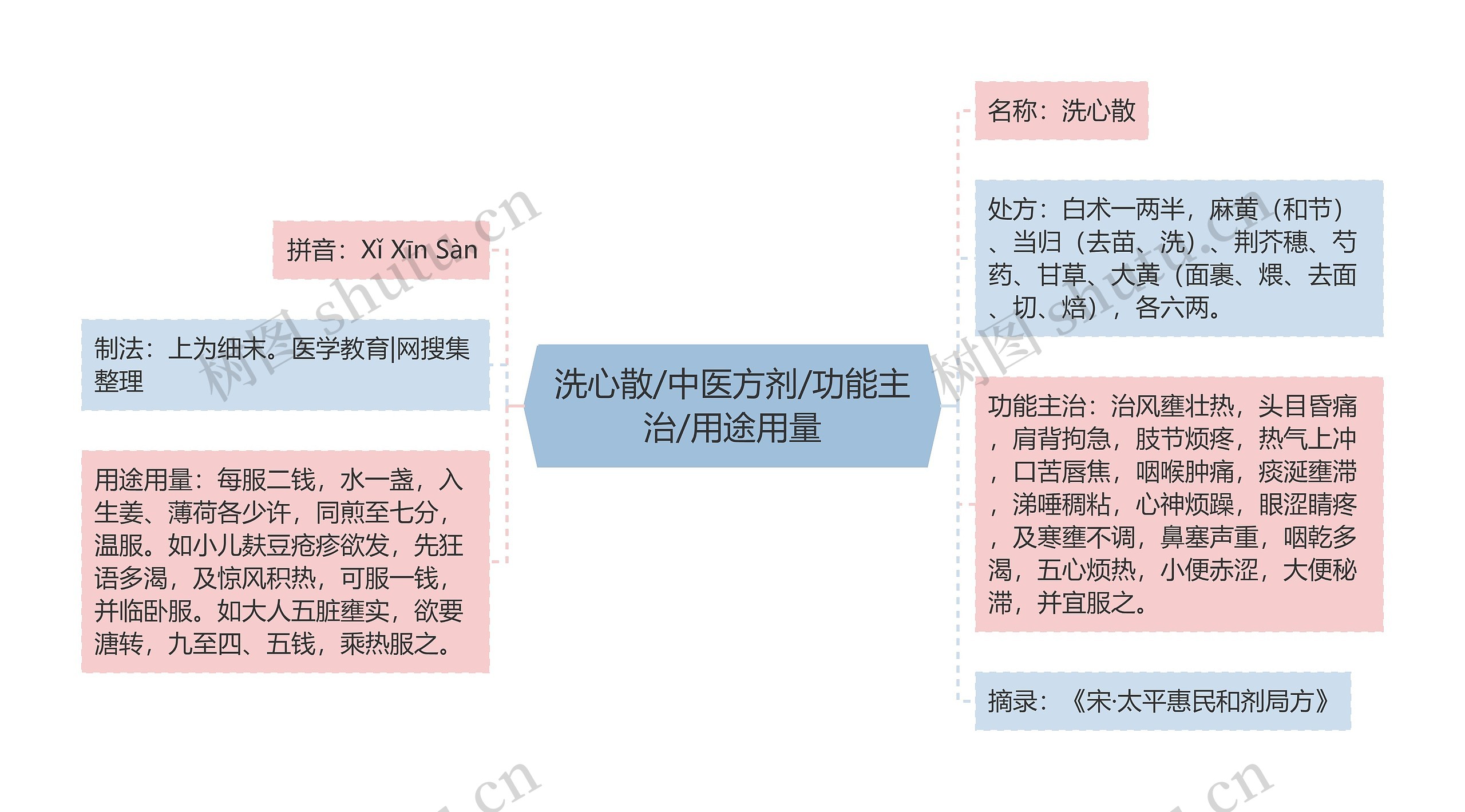 洗心散/中医方剂/功能主治/用途用量思维导图