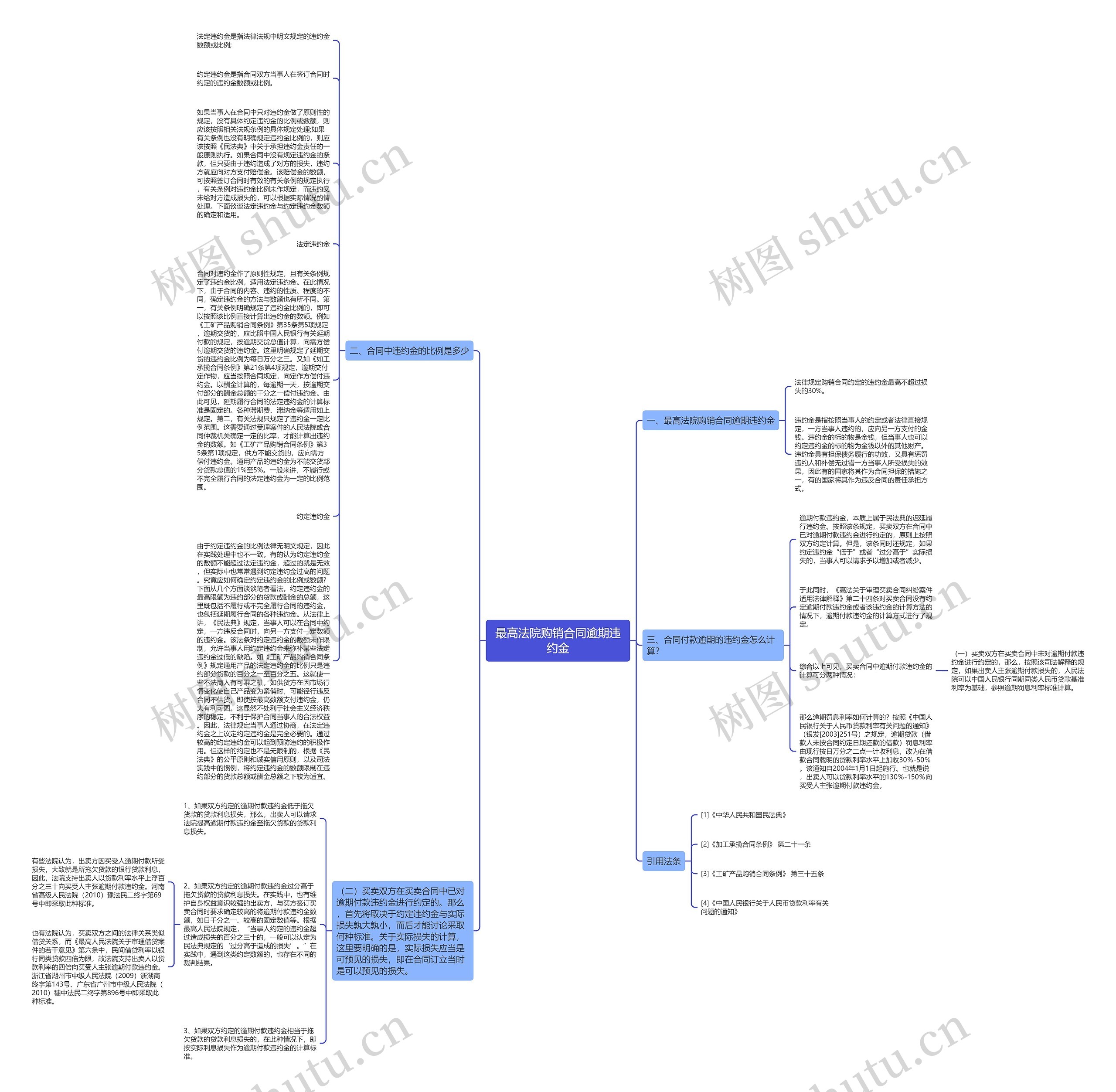 最高法院购销合同逾期违约金思维导图