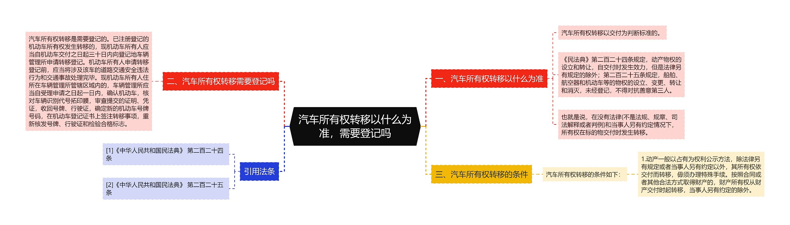 汽车所有权转移以什么为准，需要登记吗思维导图