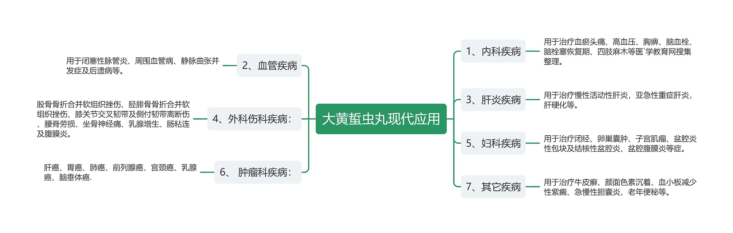 大黄蜇虫丸现代应用