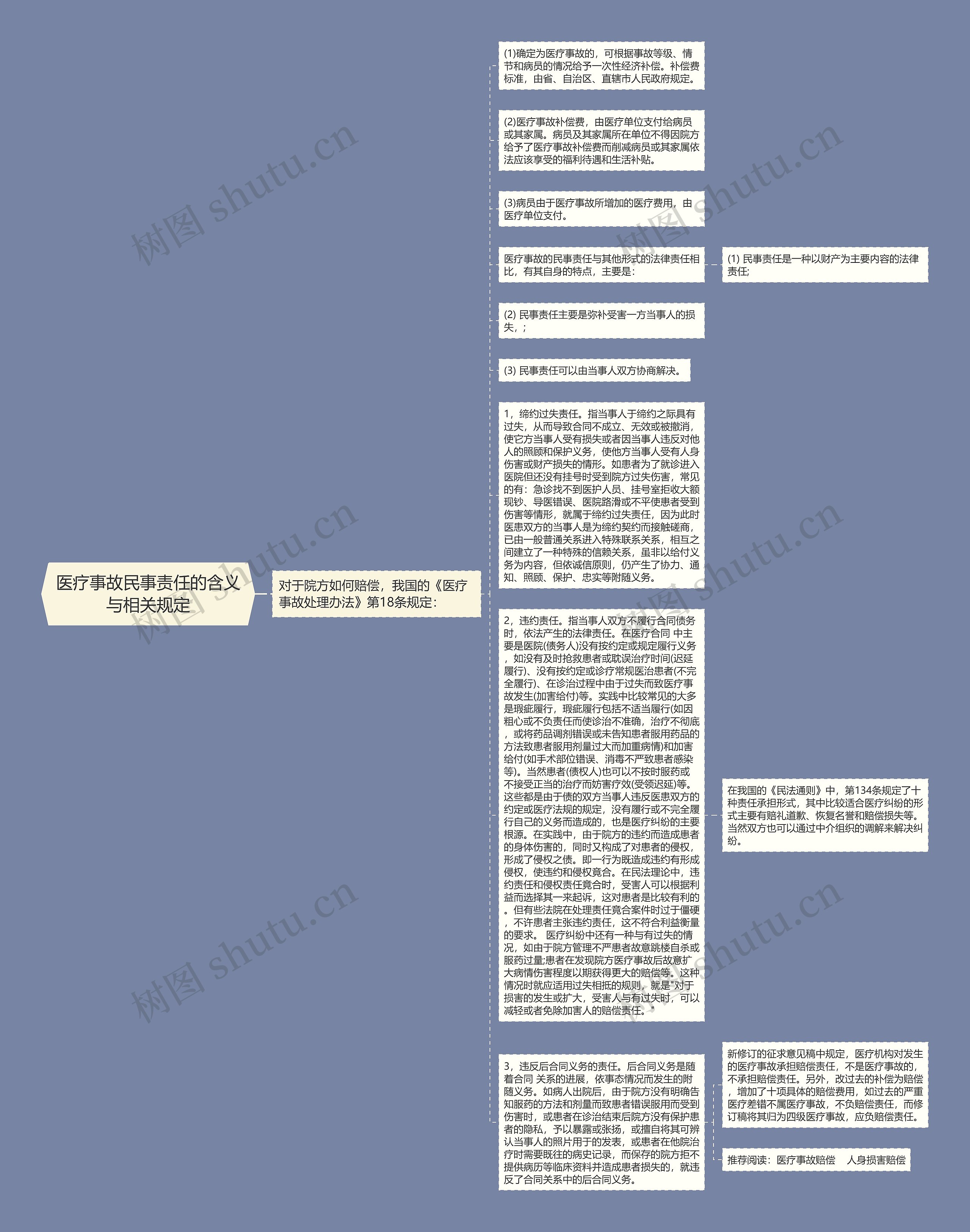 医疗事故民事责任的含义与相关规定思维导图