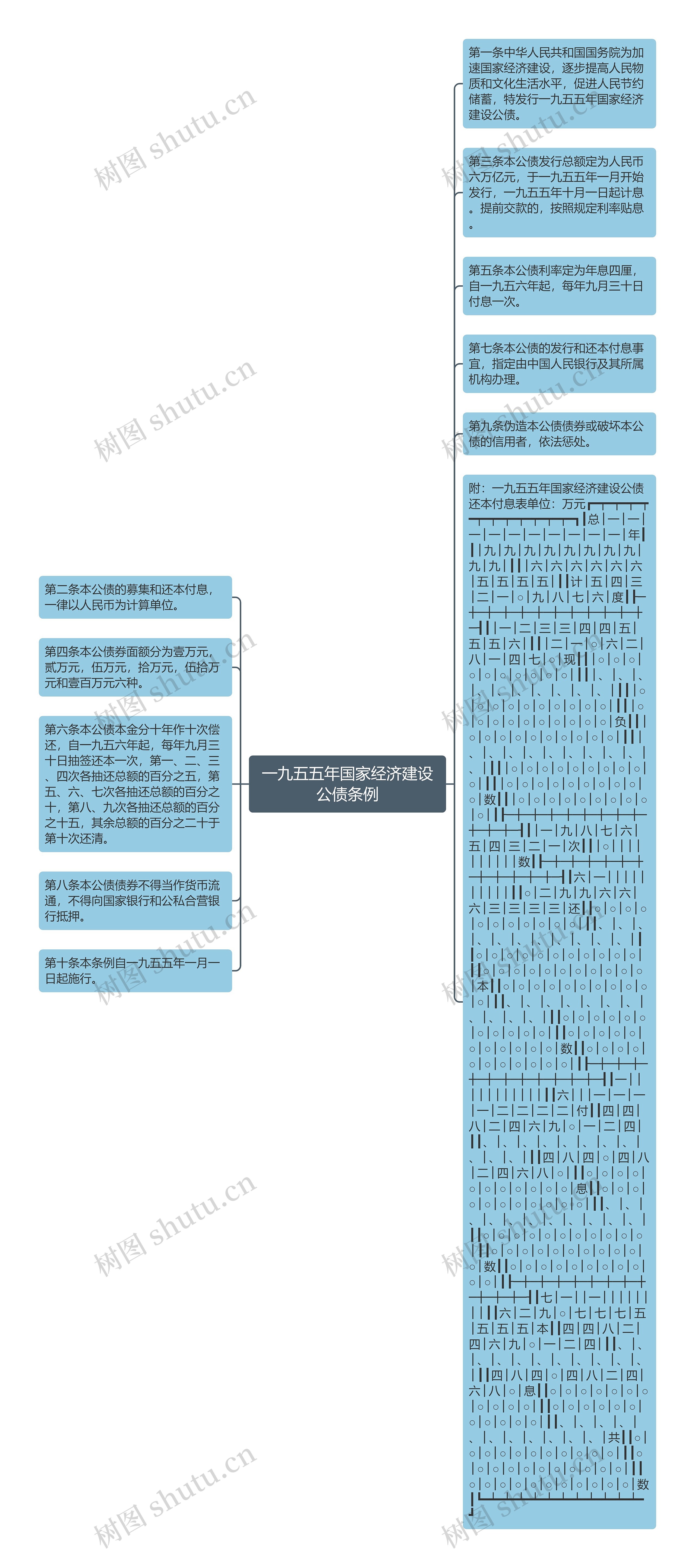 一九五五年国家经济建设公债条例思维导图