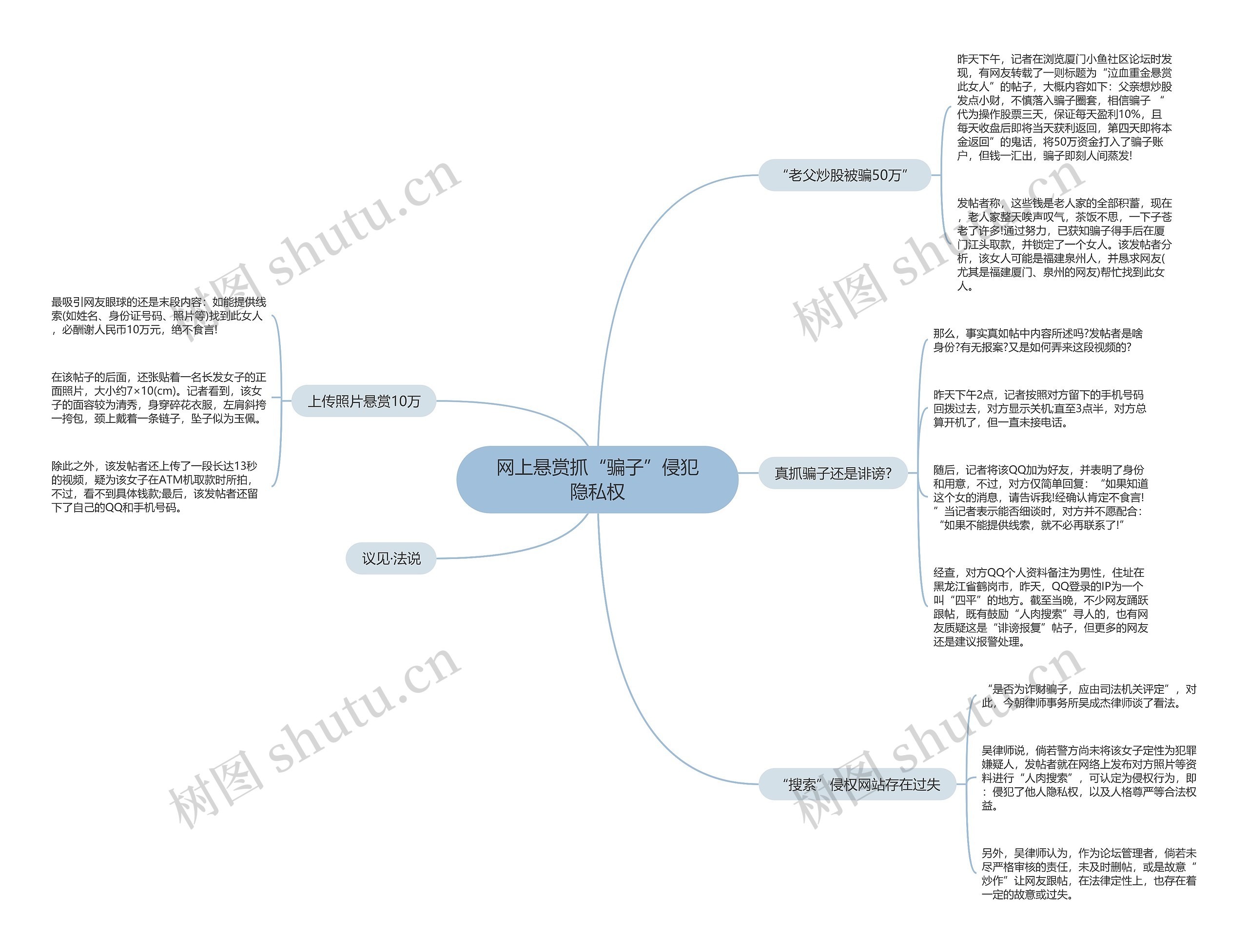 网上悬赏抓“骗子”侵犯隐私权思维导图