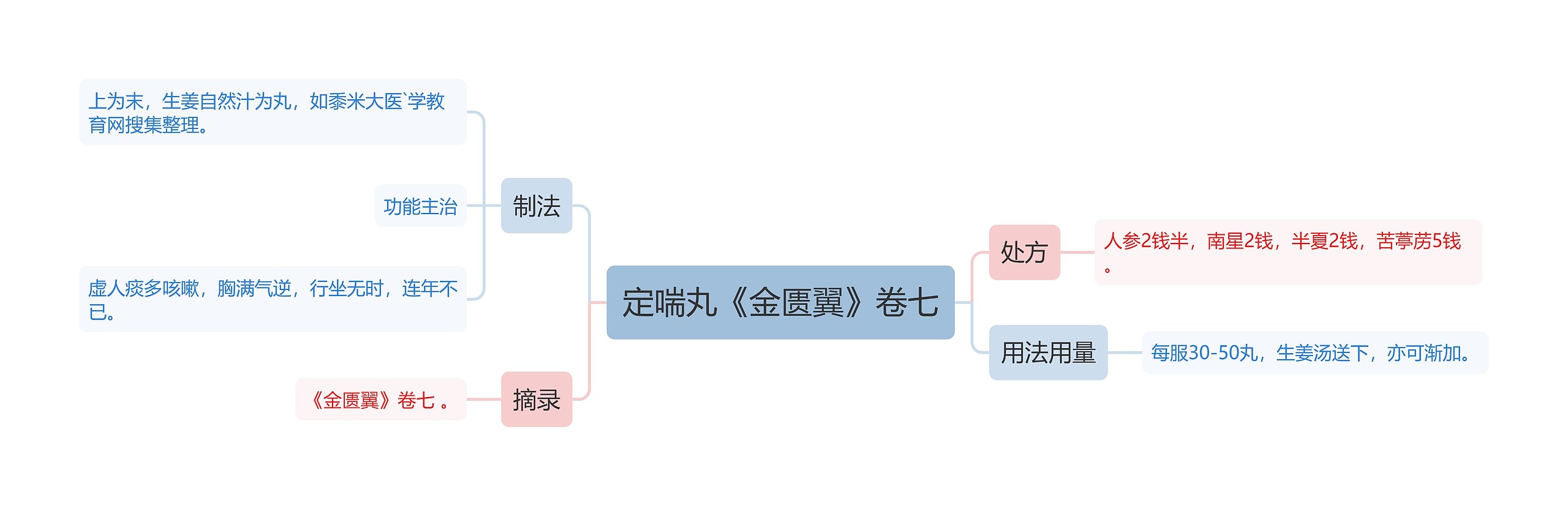 定喘丸《金匮翼》卷七思维导图