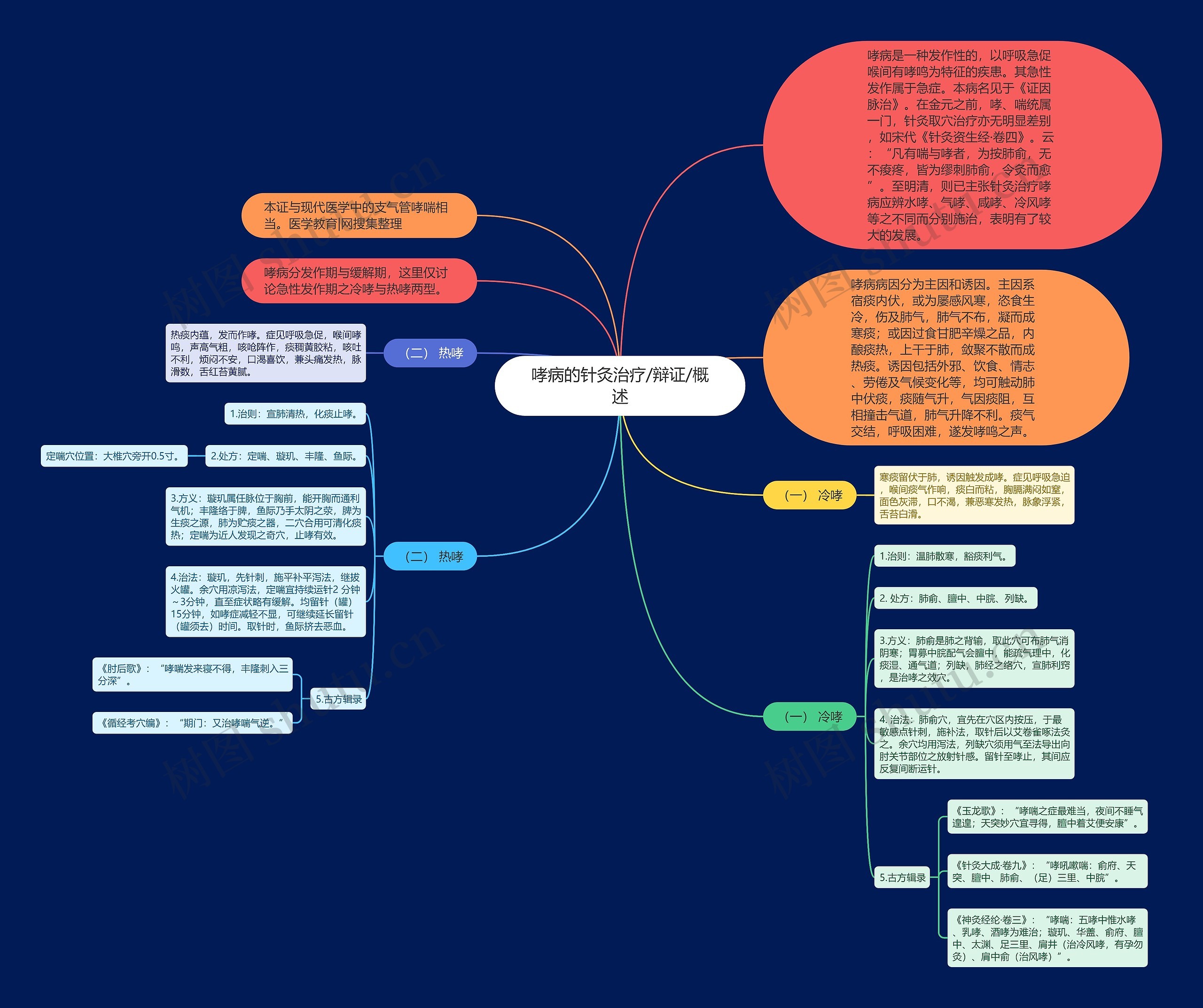 哮病的针灸治疗/辩证/概述思维导图