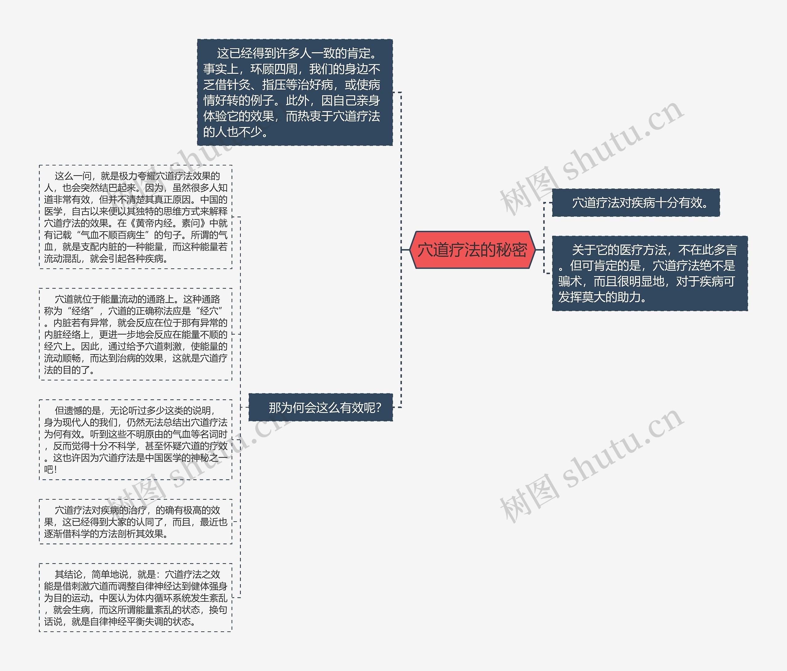 穴道疗法的秘密思维导图