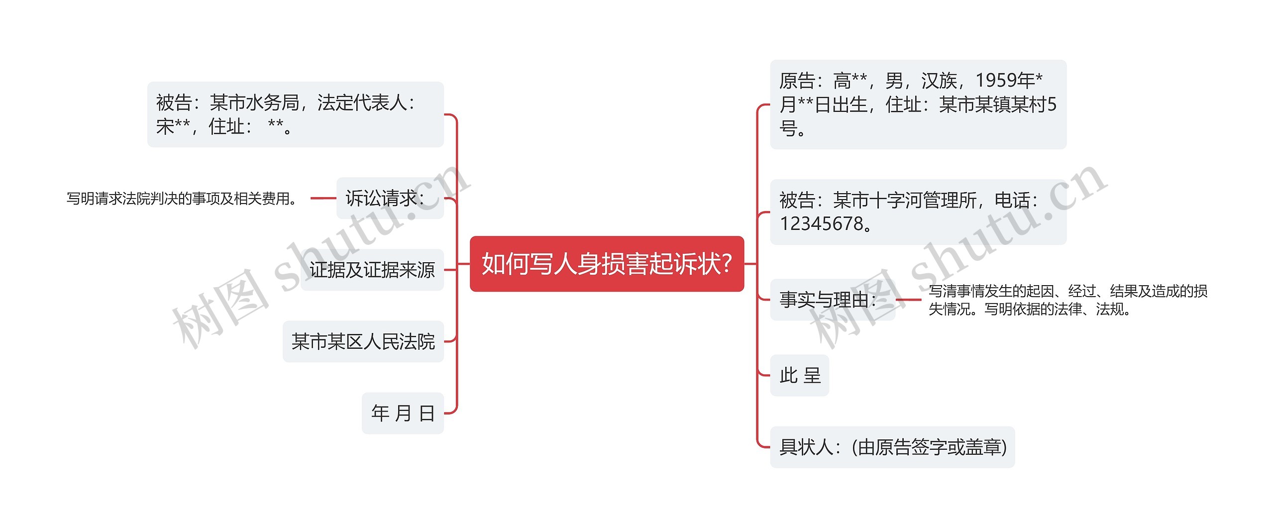 如何写人身损害起诉状?思维导图