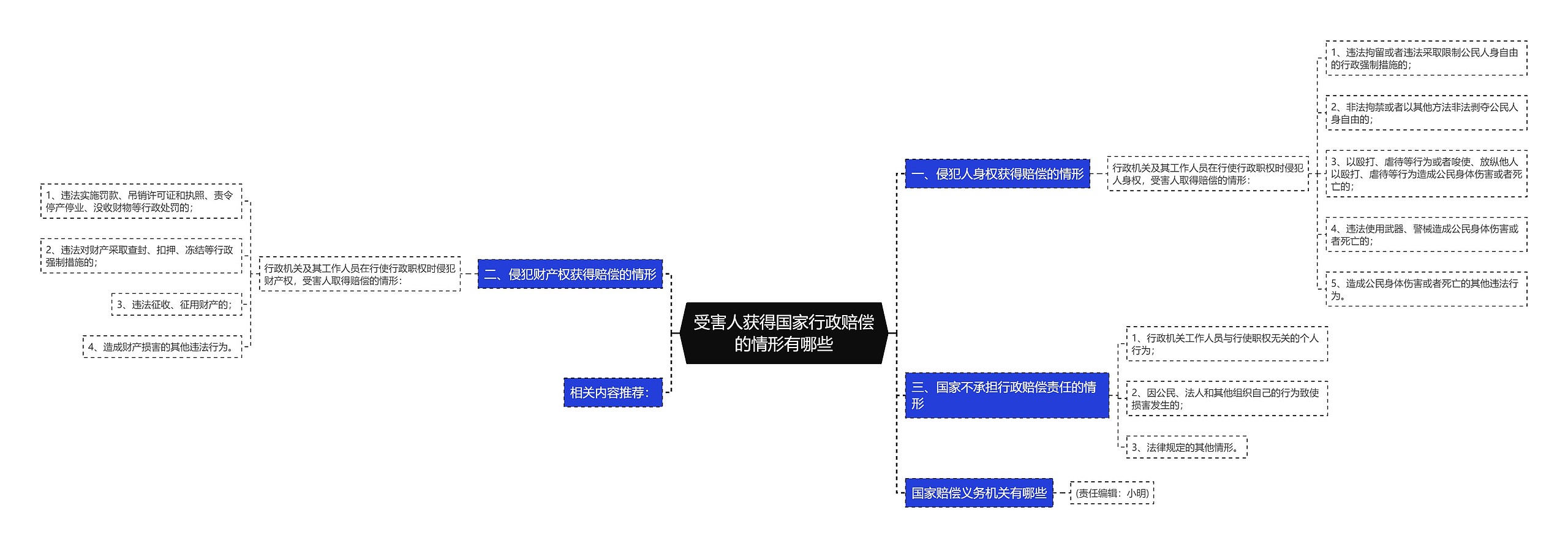 受害人获得国家行政赔偿的情形有哪些思维导图