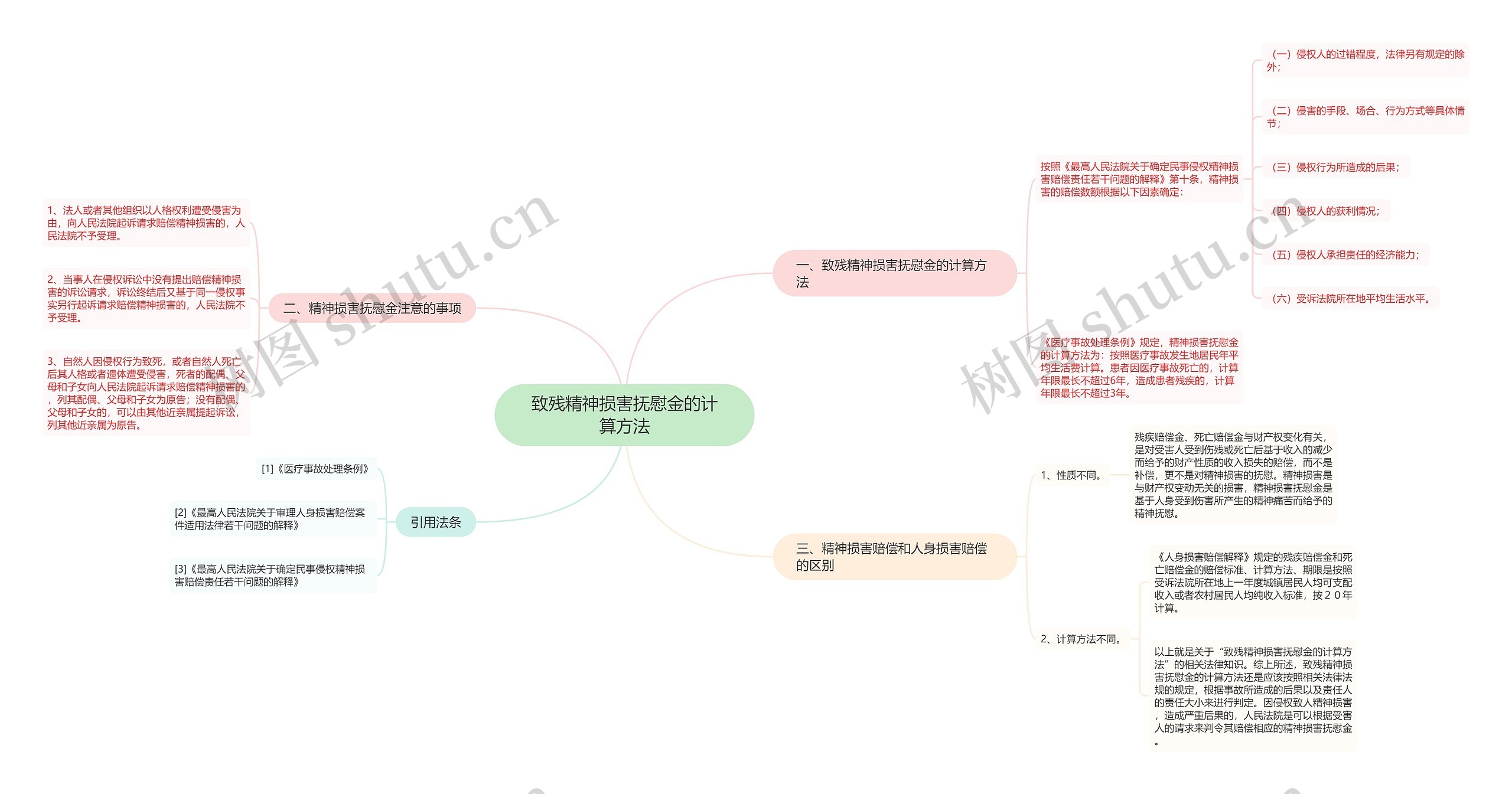 致残精神损害抚慰金的计算方法思维导图