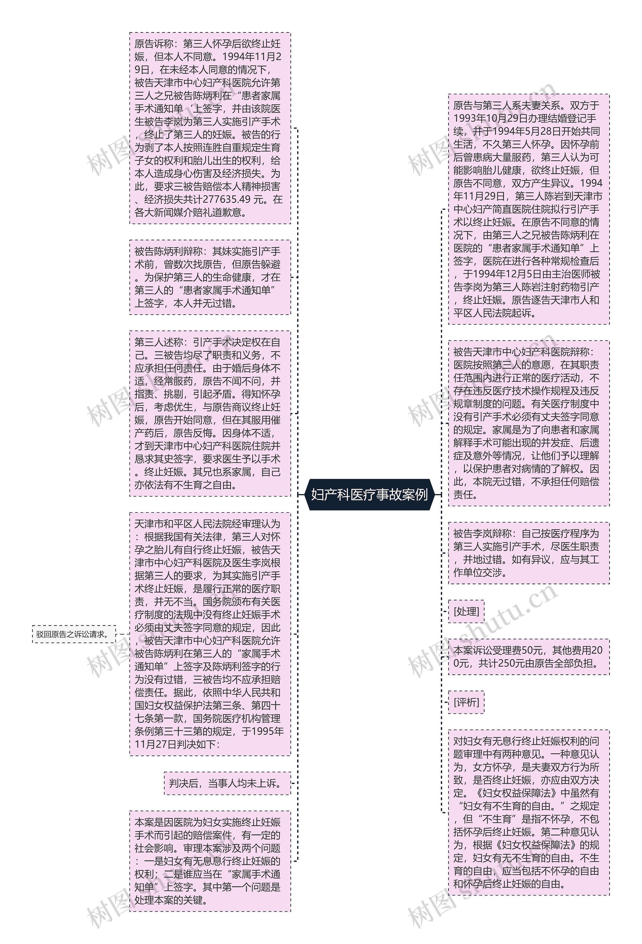 妇产科医疗事故案例思维导图