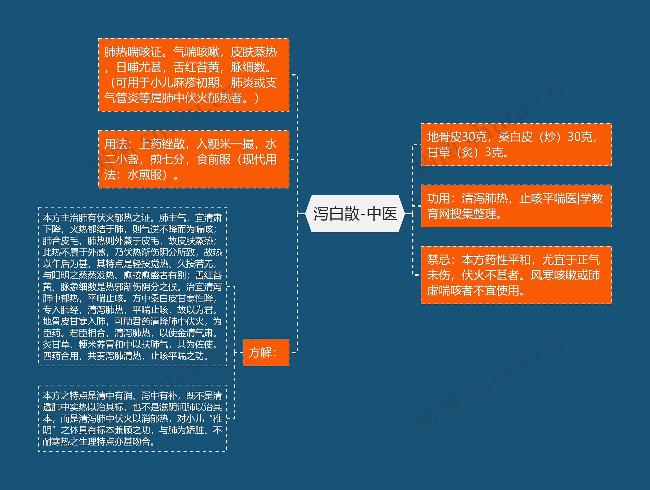 泻白散-中医思维导图