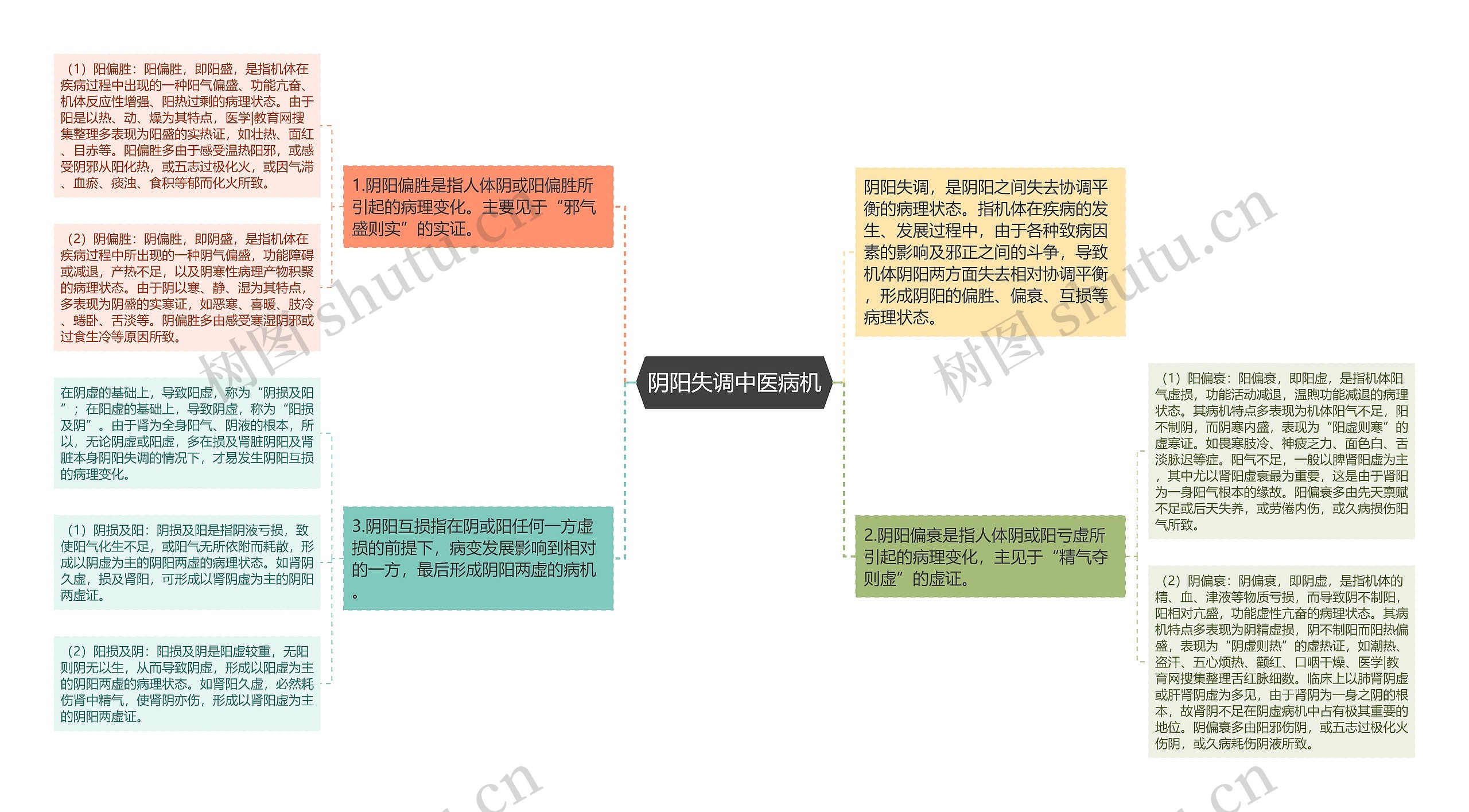 阴阳失调中医病机思维导图