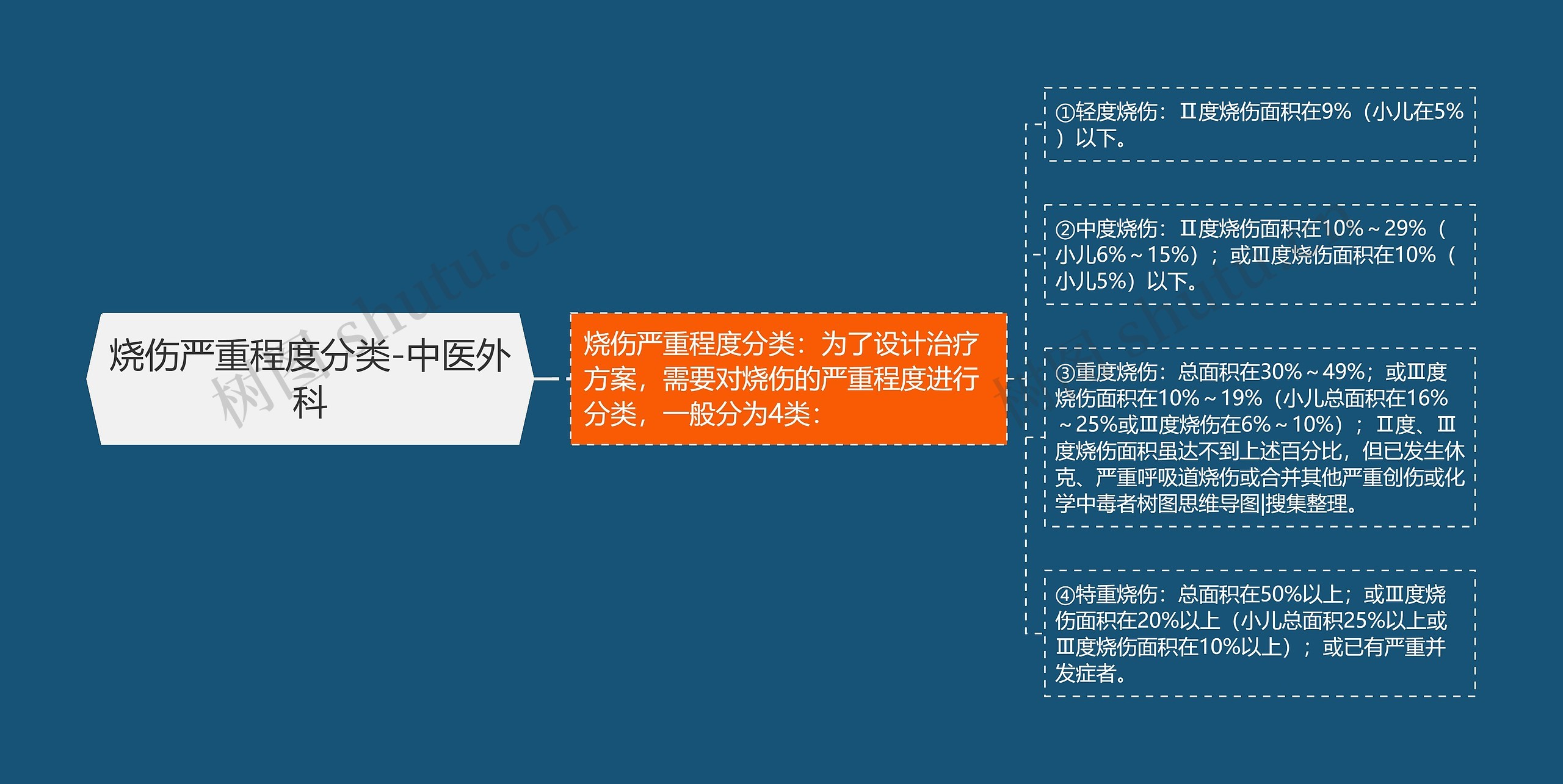 烧伤严重程度分类-中医外科思维导图