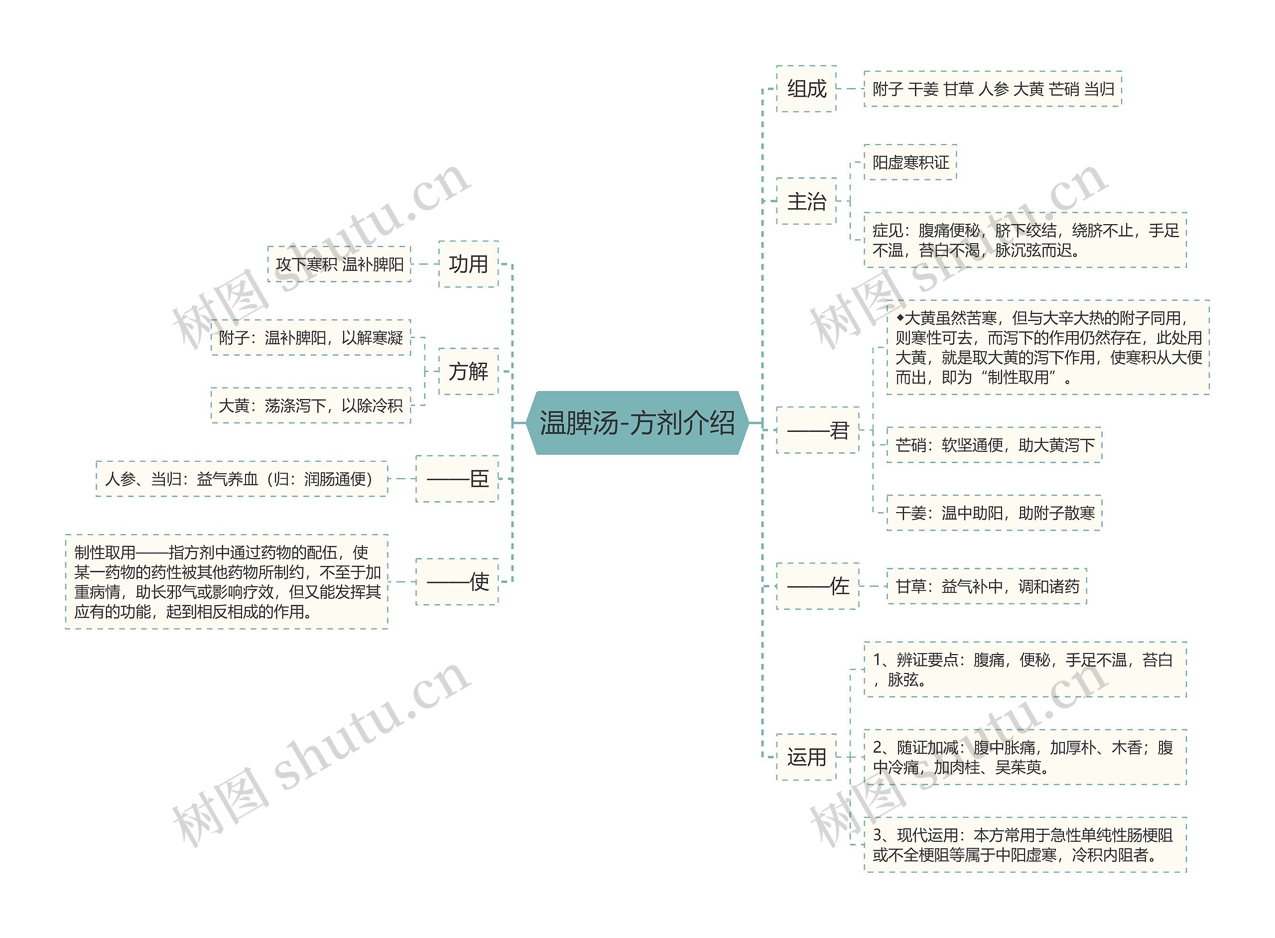 温脾汤-方剂介绍思维导图