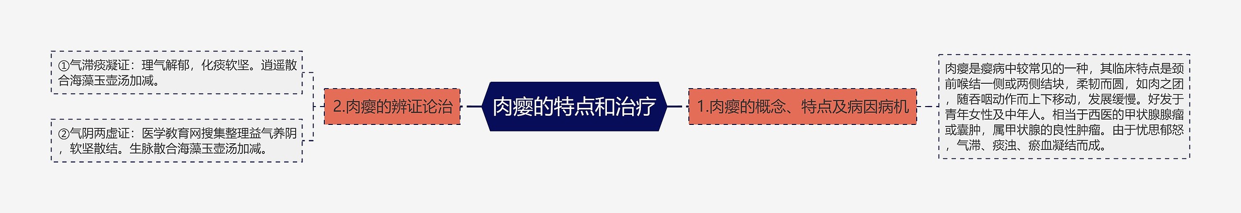 肉瘿的特点和治疗