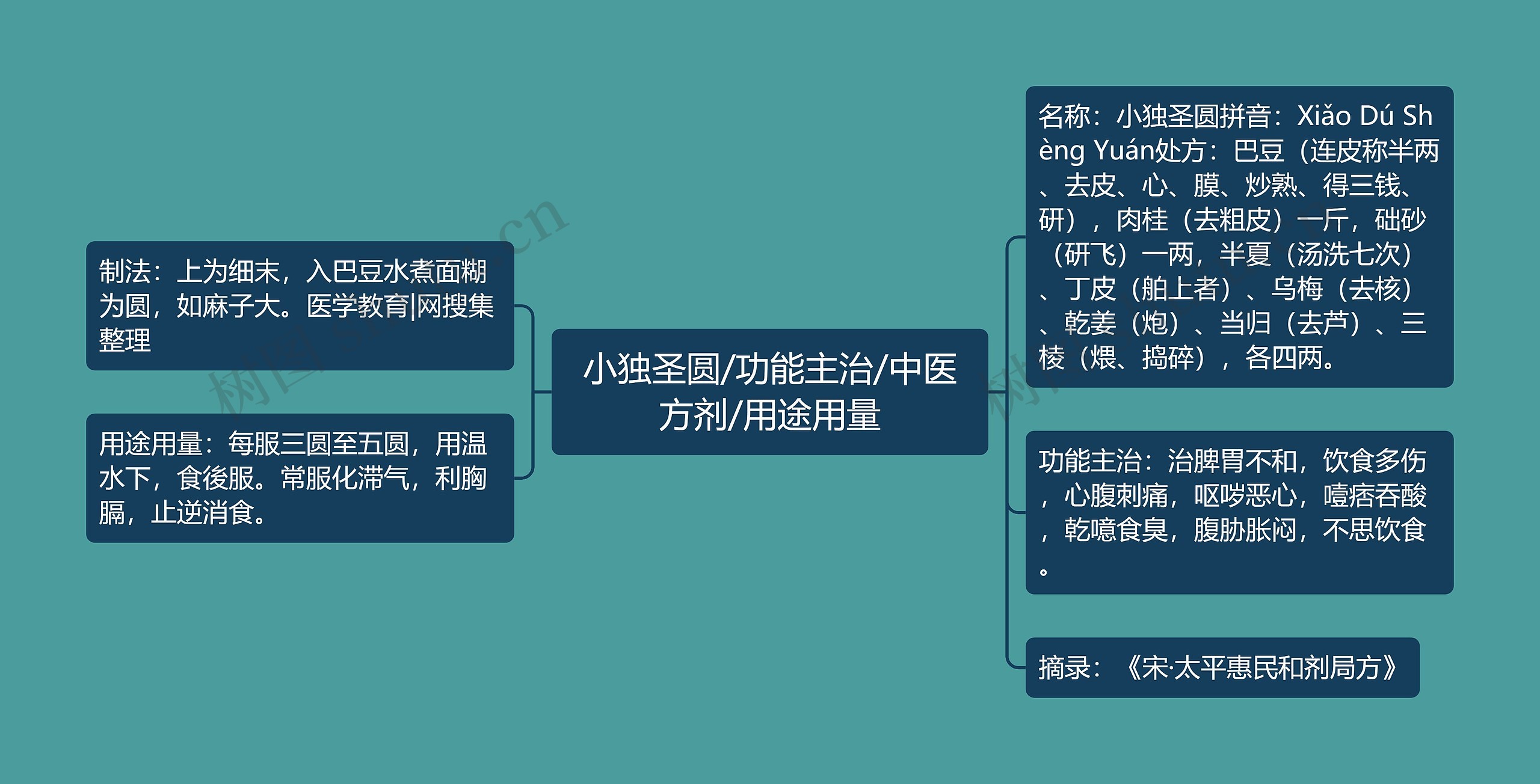 小独圣圆/功能主治/中医方剂/用途用量思维导图