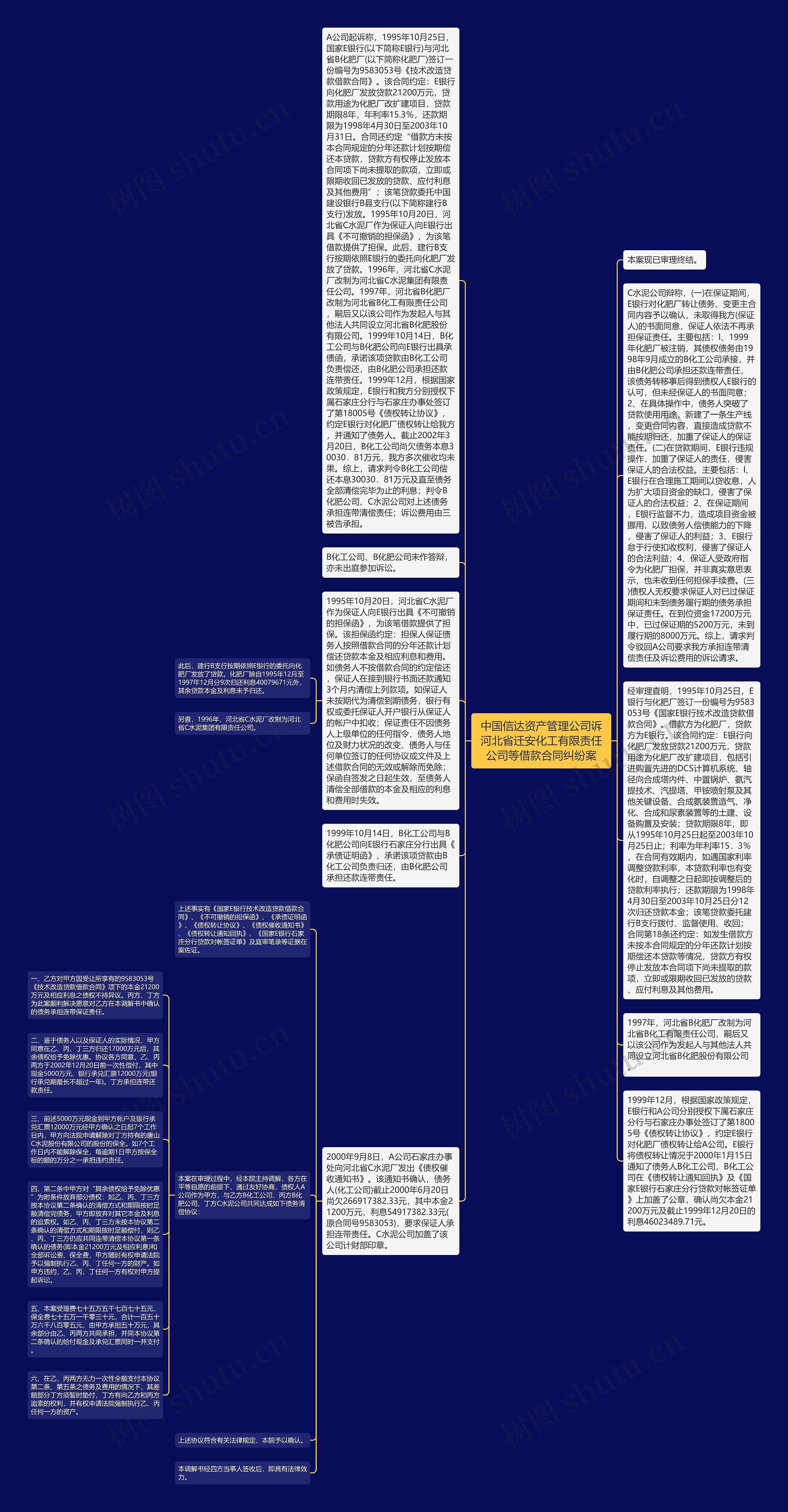 中国信达资产管理公司诉河北省迁安化工有限责任公司等借款合同纠纷案思维导图