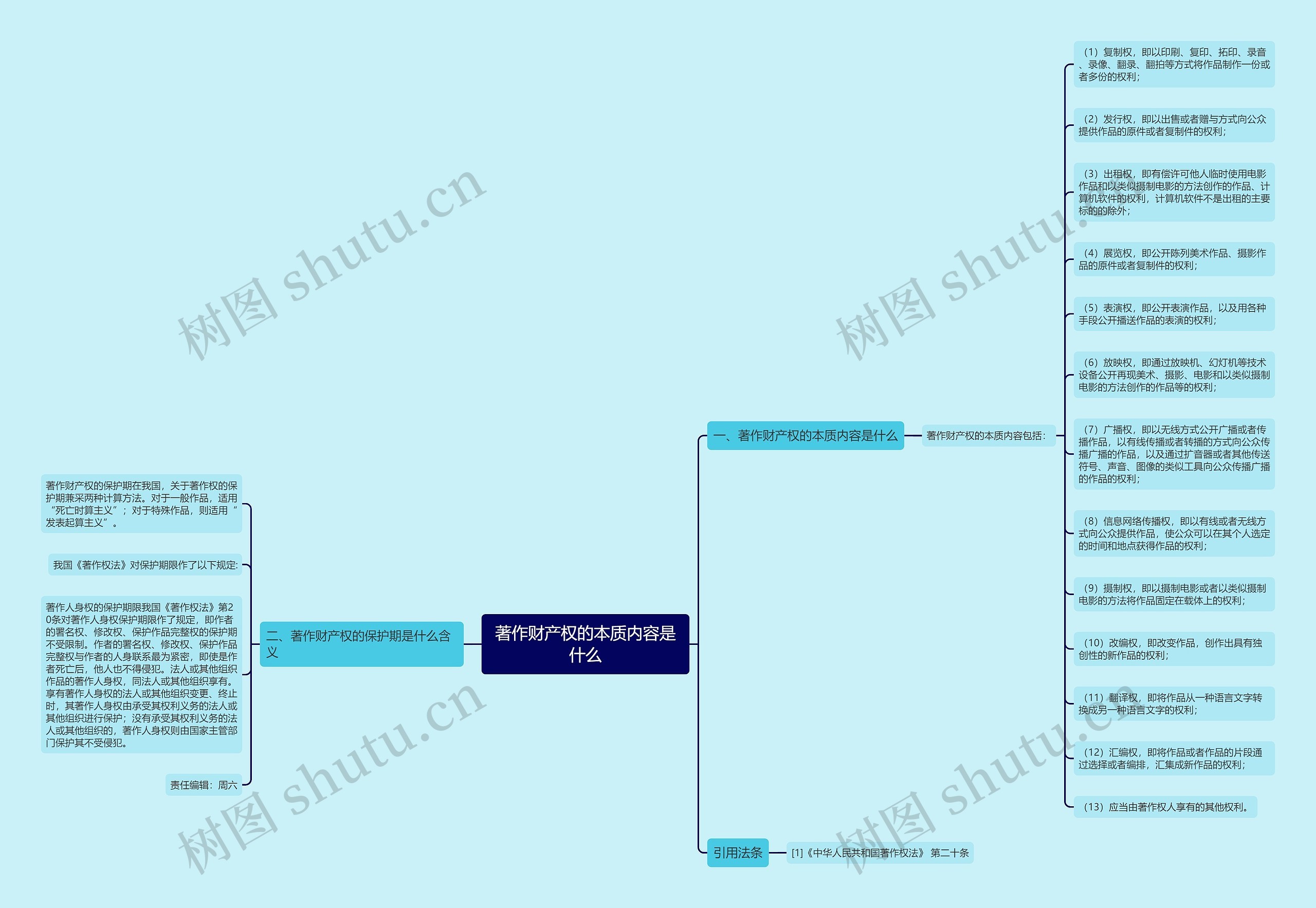 著作财产权的本质内容是什么思维导图