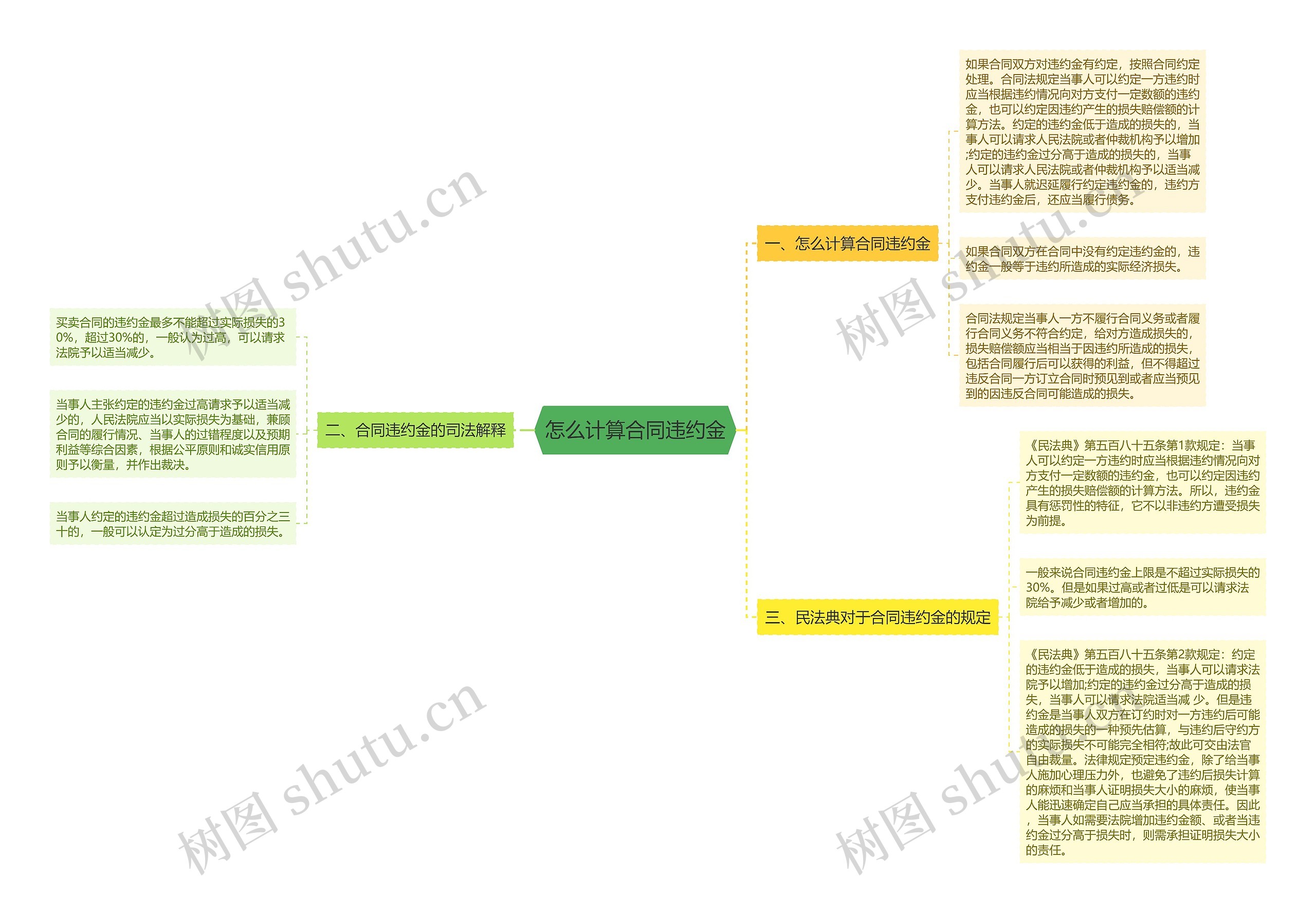 怎么计算合同违约金思维导图