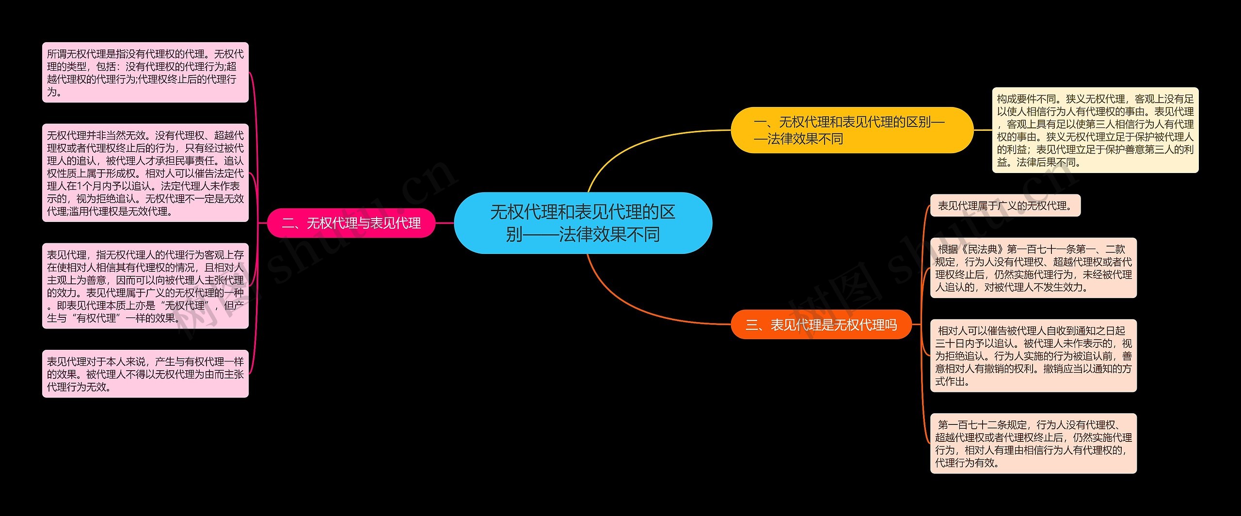 无权代理和表见代理的区别——法律效果不同