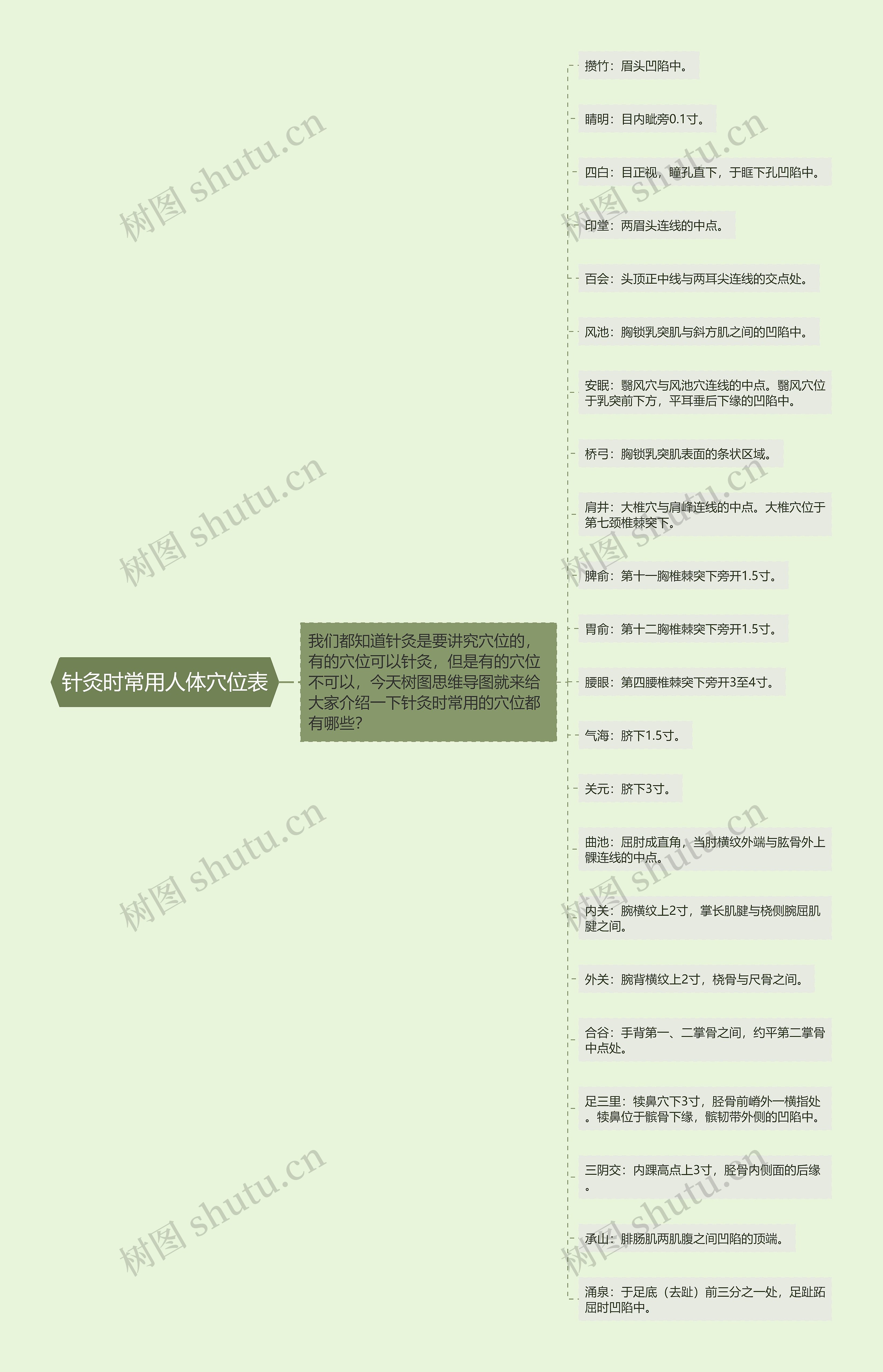 针灸时常用人体穴位表思维导图