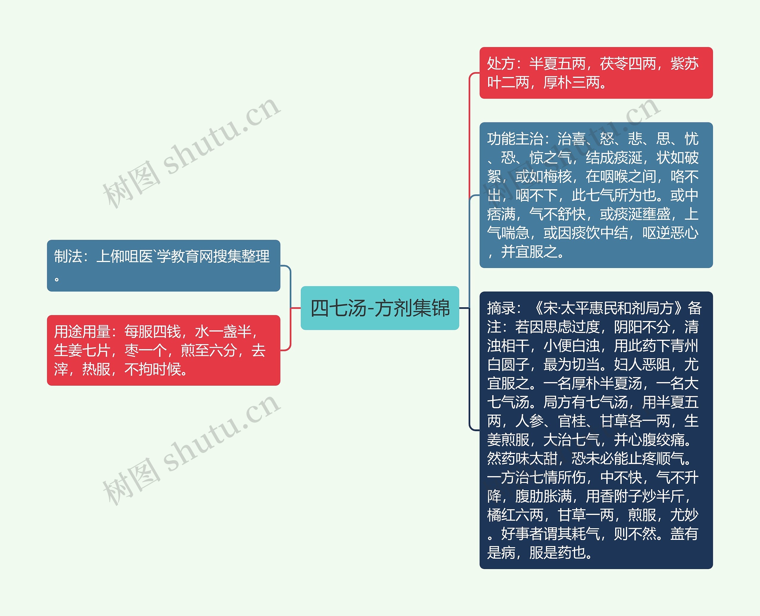 四七汤-方剂集锦思维导图