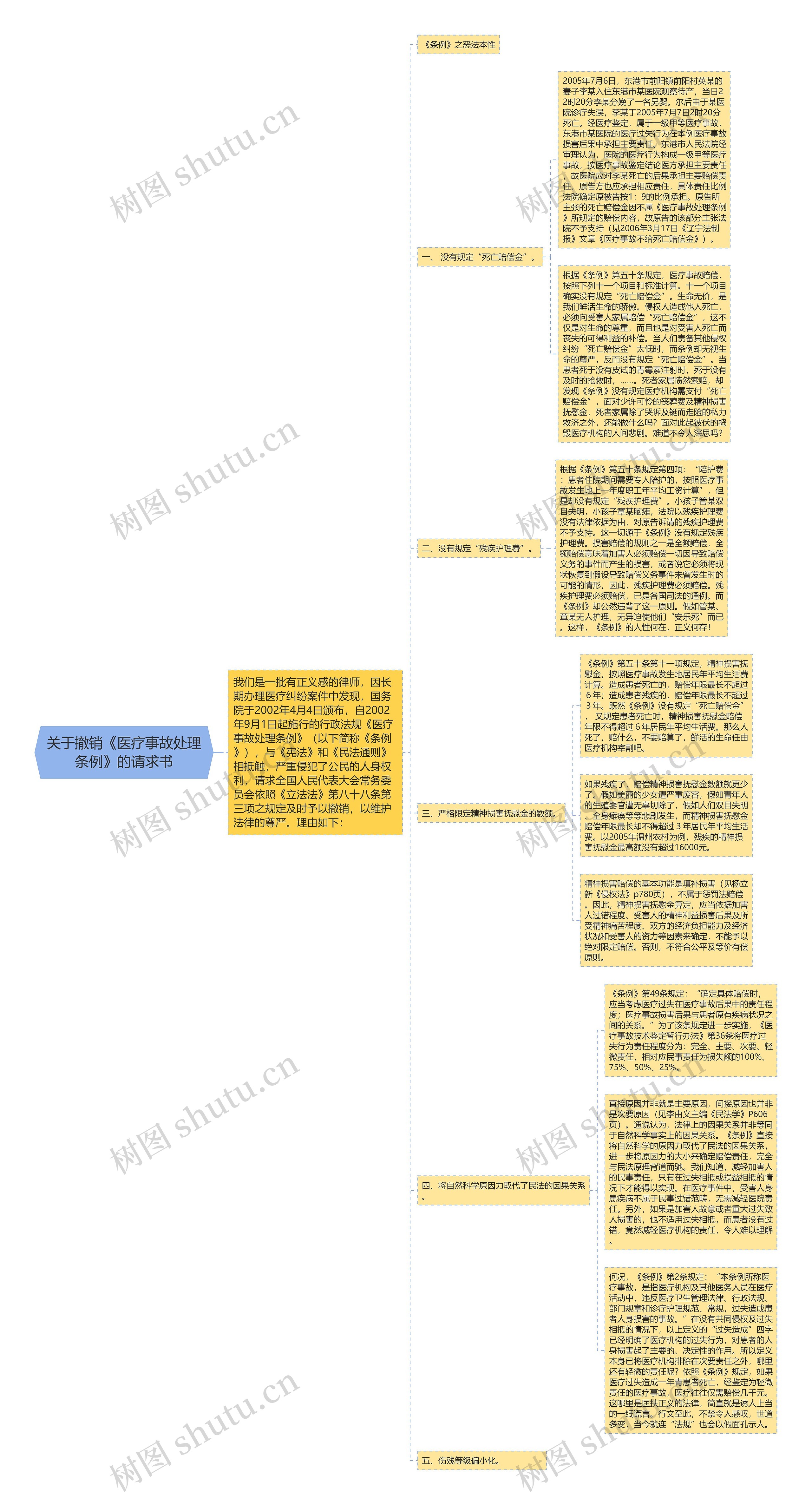 关于撤销《医疗事故处理条例》的请求书