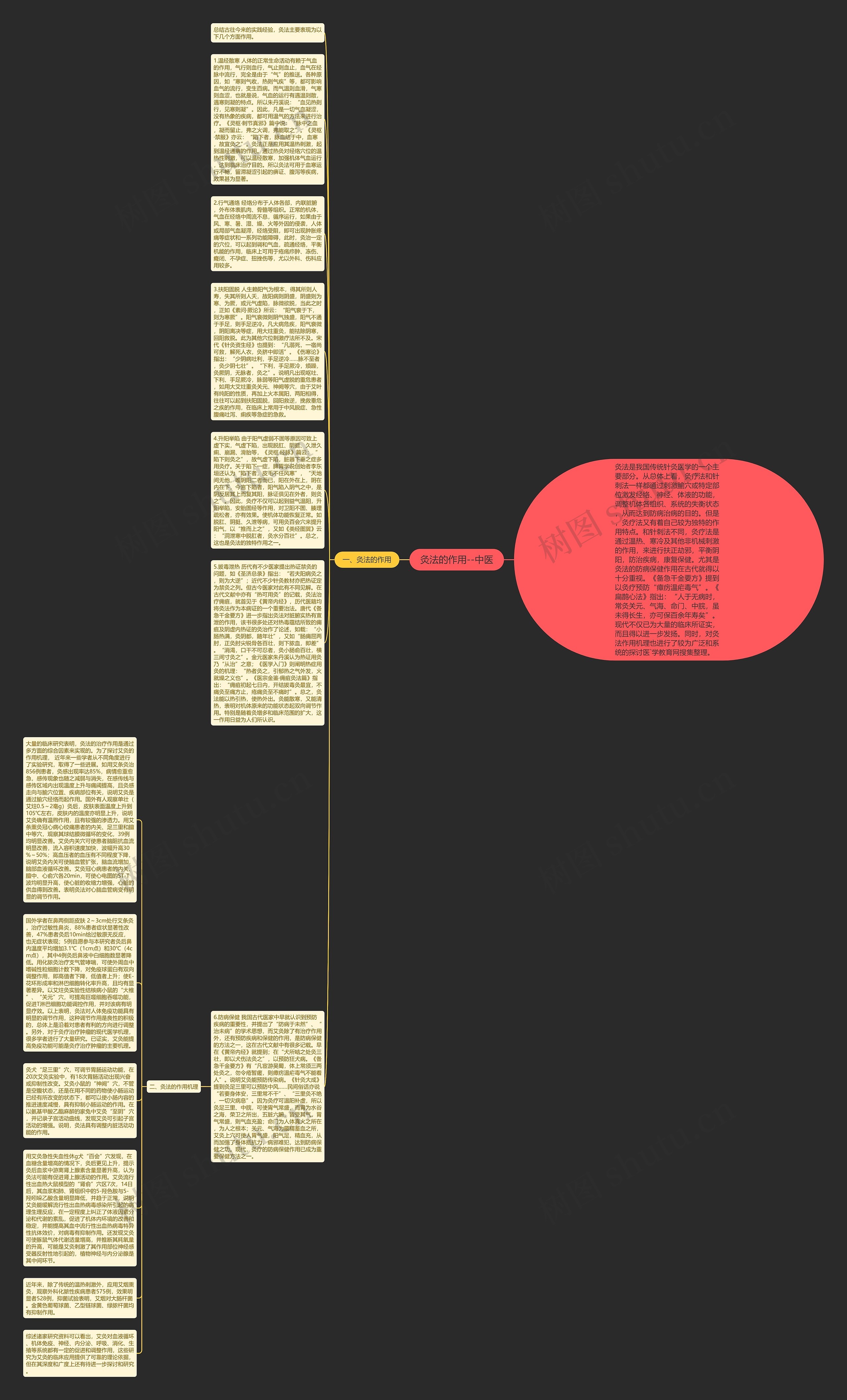 灸法的作用--中医思维导图