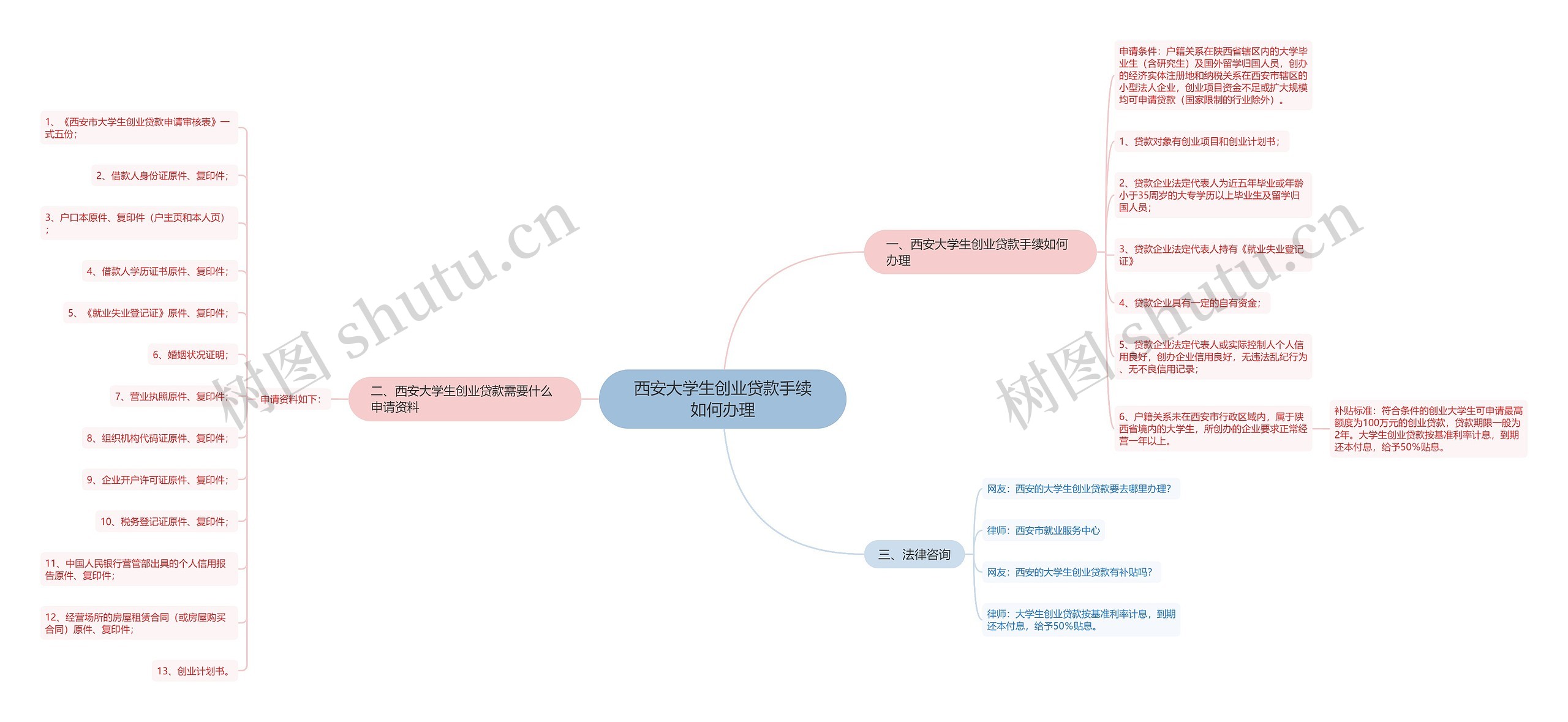 西安大学生创业贷款手续如何办理