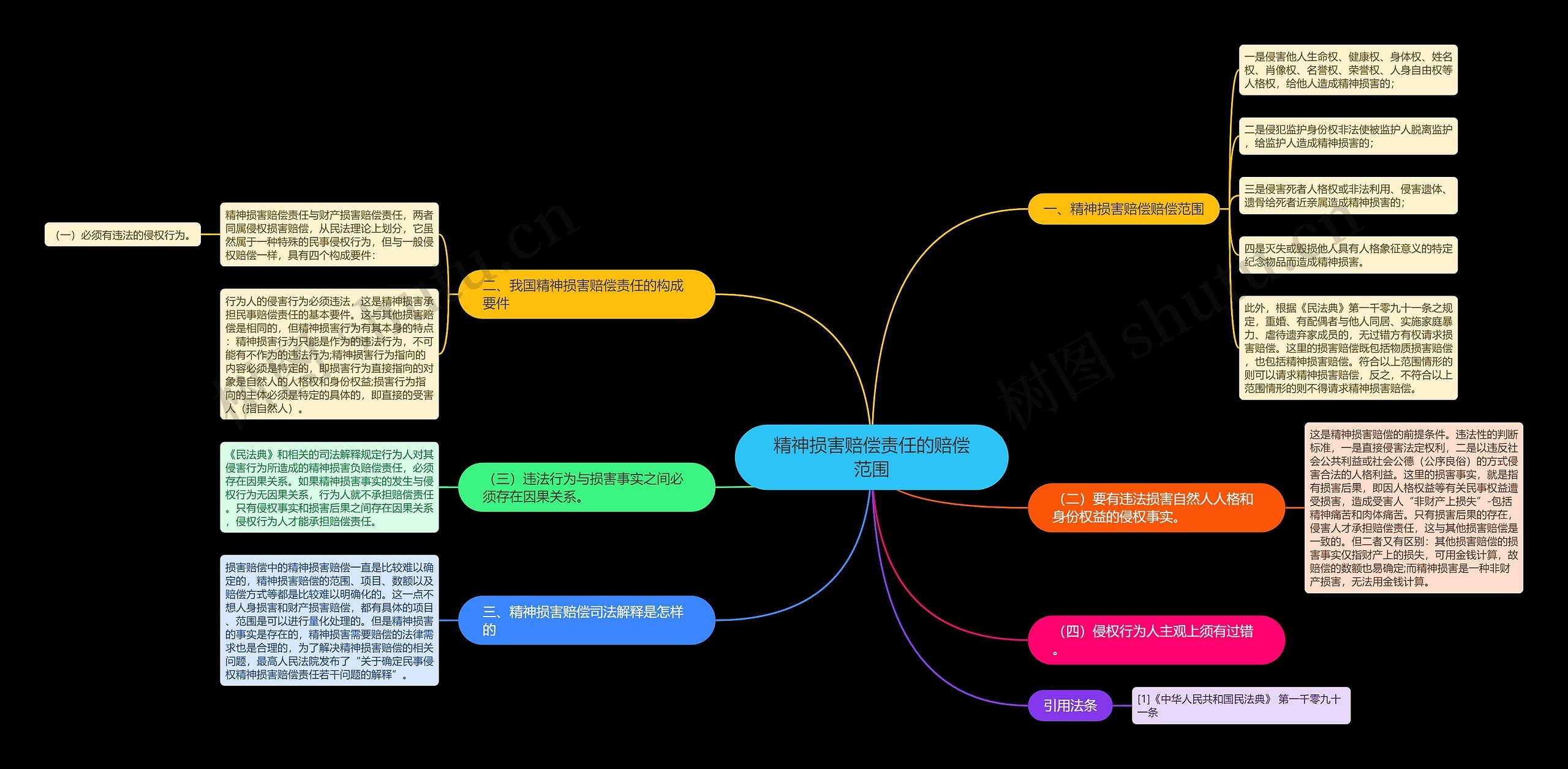 精神损害赔偿责任的赔偿范围思维导图