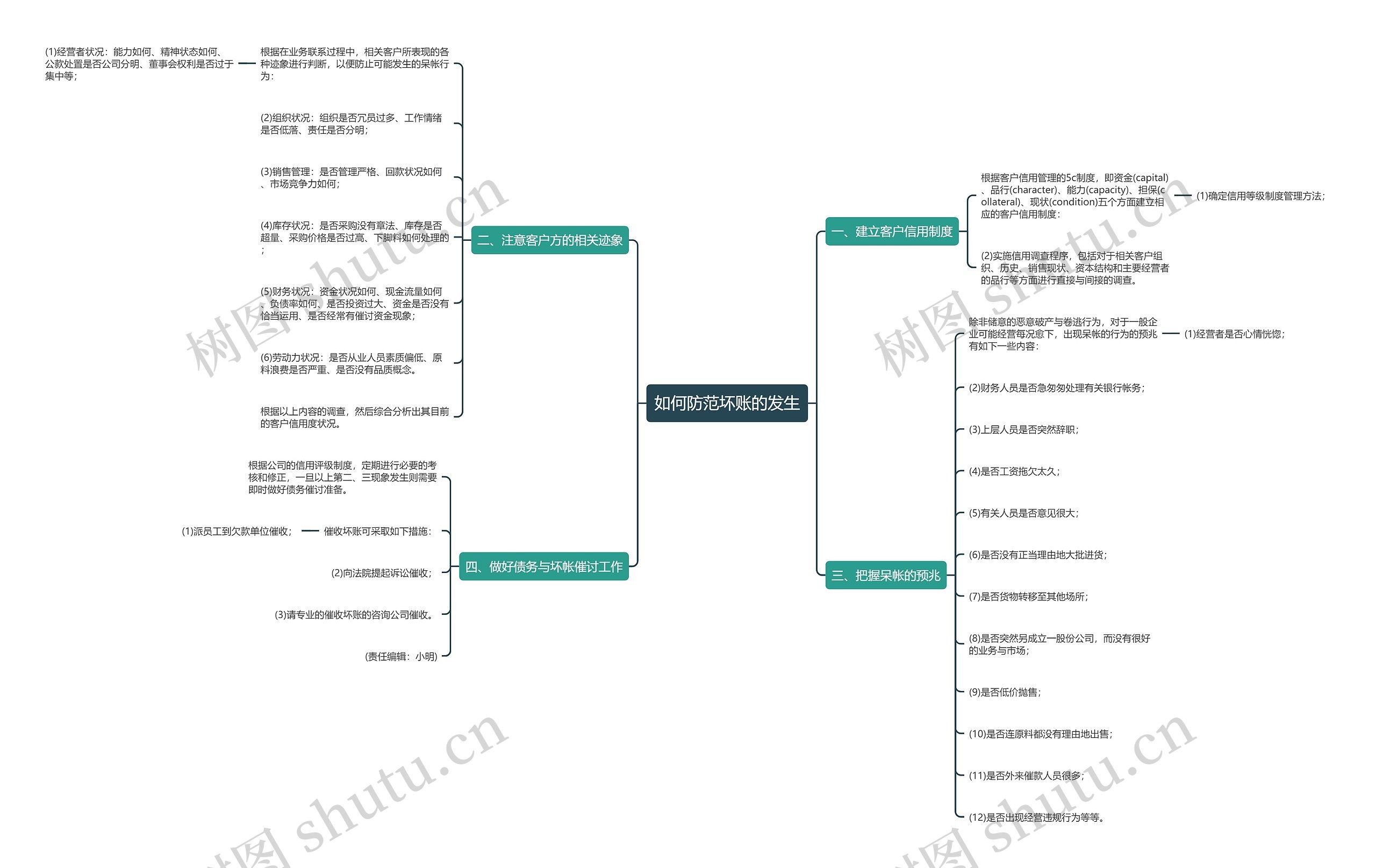 如何防范坏账的发生思维导图
