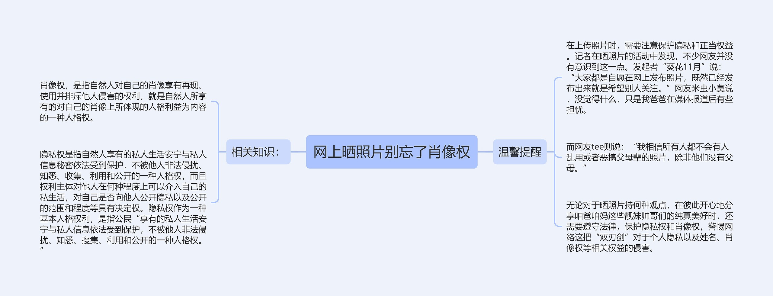 网上晒照片别忘了肖像权思维导图