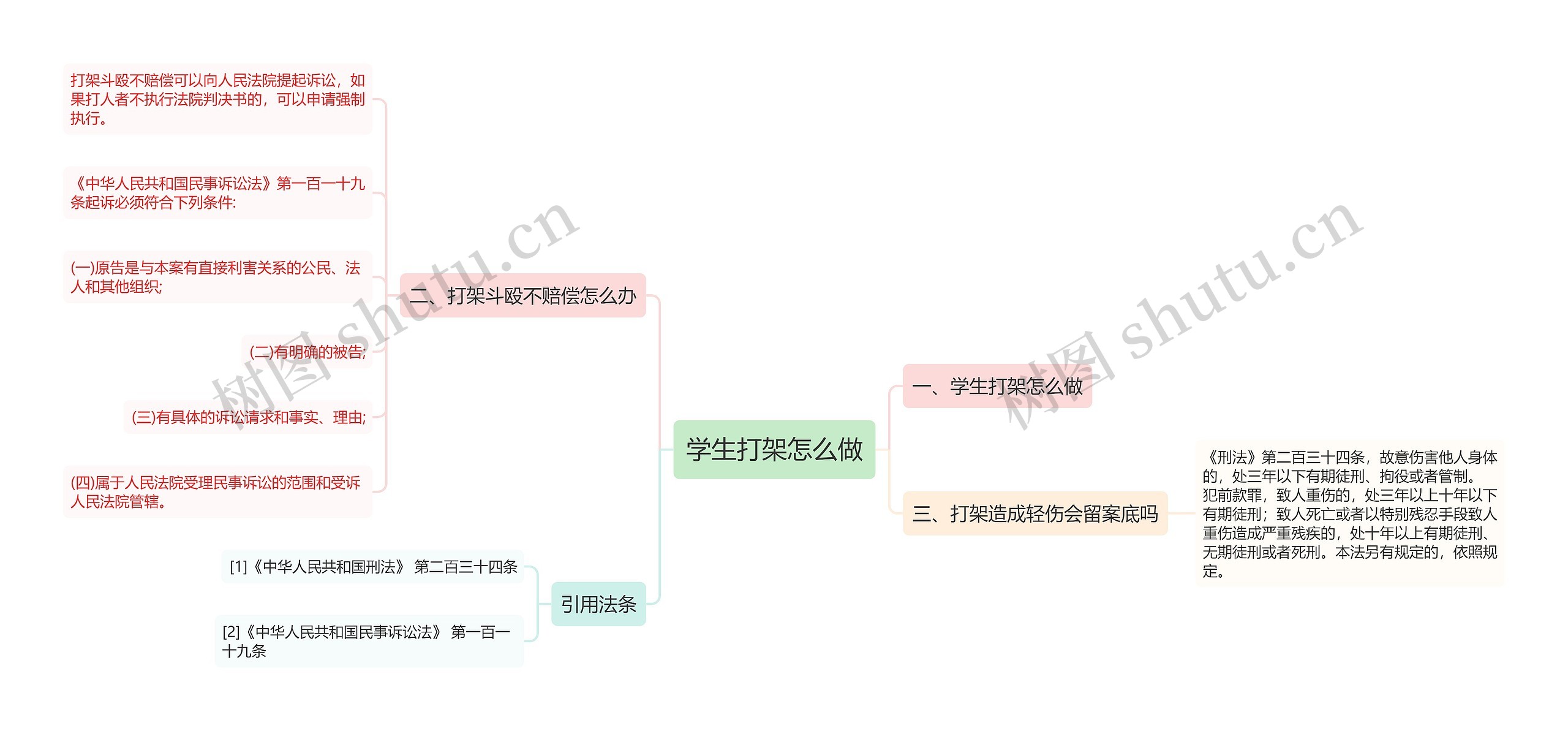 学生打架怎么做思维导图