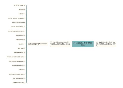 2012江西省人身损害赔偿标准