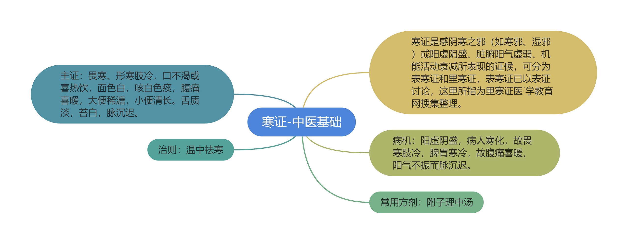 寒证-中医基础思维导图