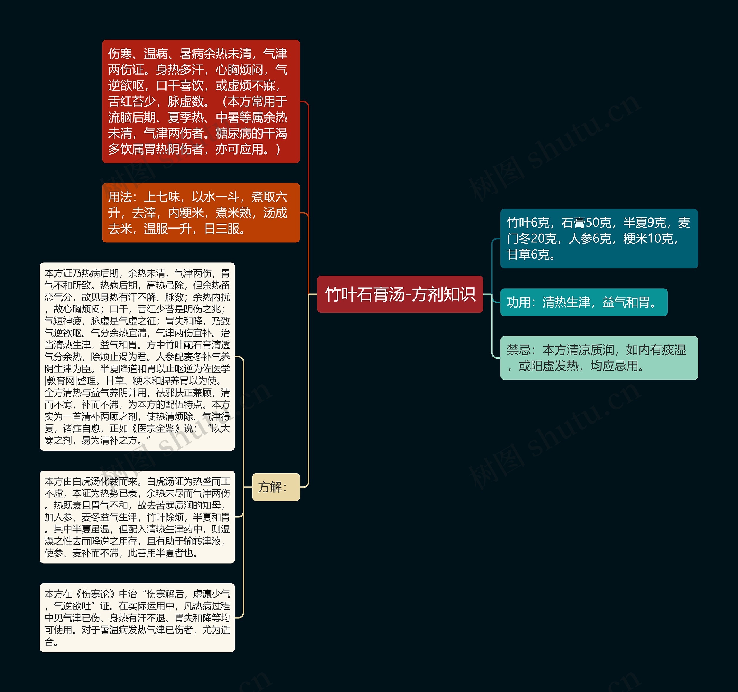 竹叶石膏汤-方剂知识思维导图