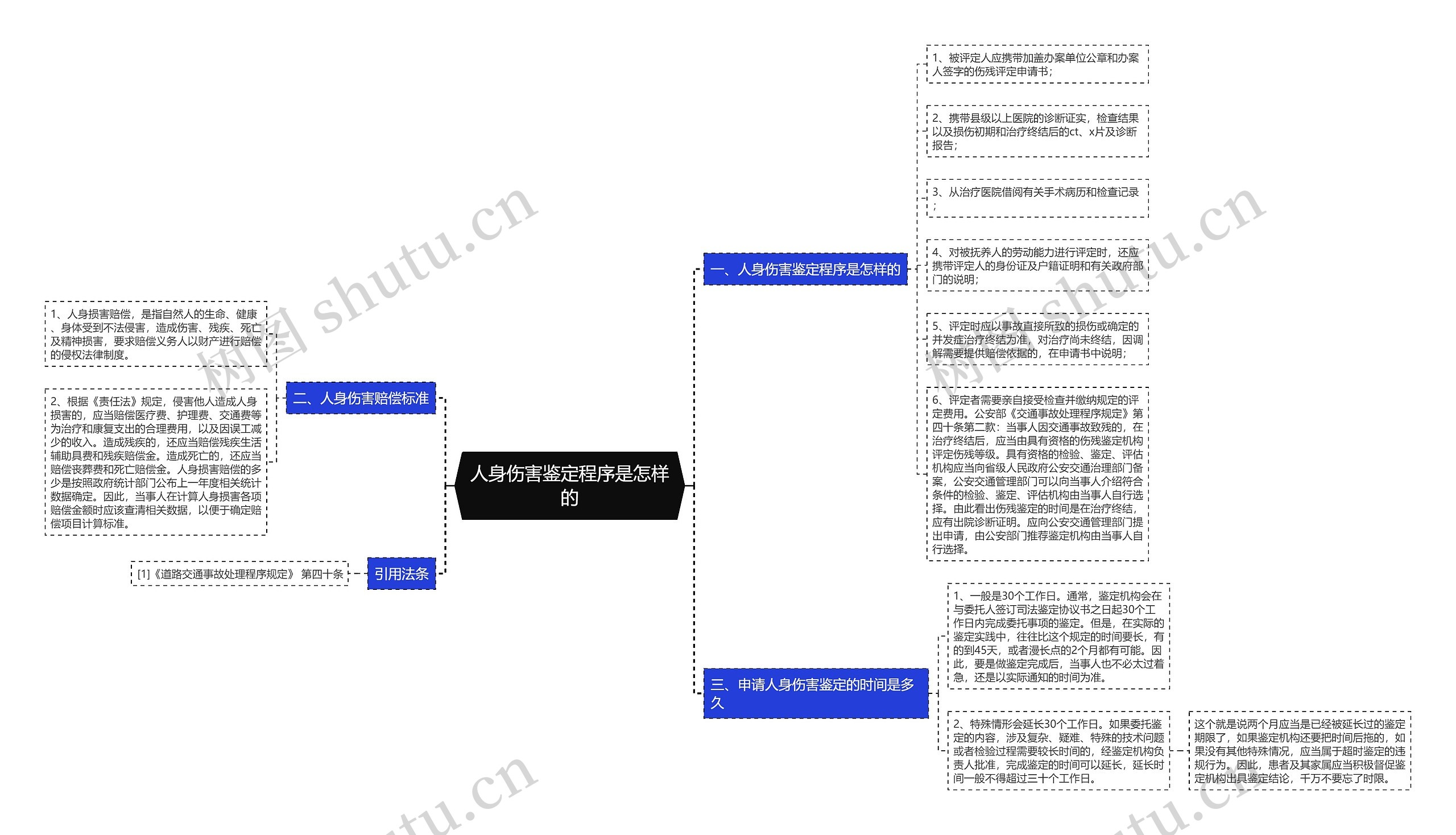 人身伤害鉴定程序是怎样的思维导图