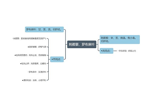 刺蒺藜、罗布麻叶