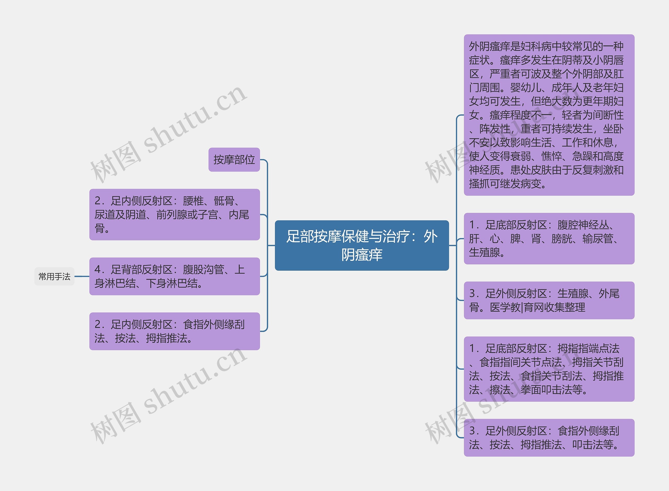 足部按摩保健与治疗:外阴瘙痒 足部按摩保健与治疗:外阴瘙痒