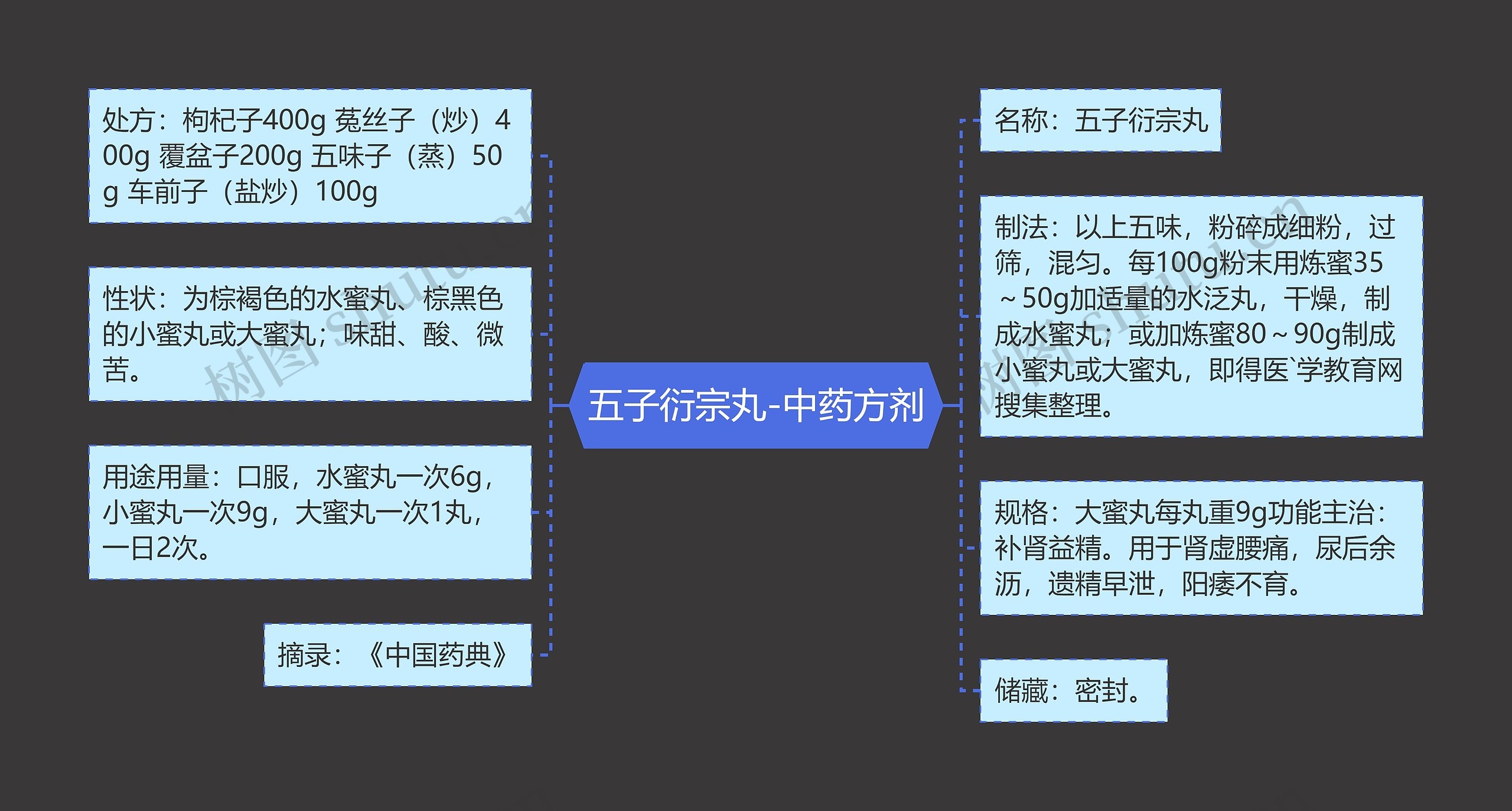 五子衍宗丸-中药方剂思维导图