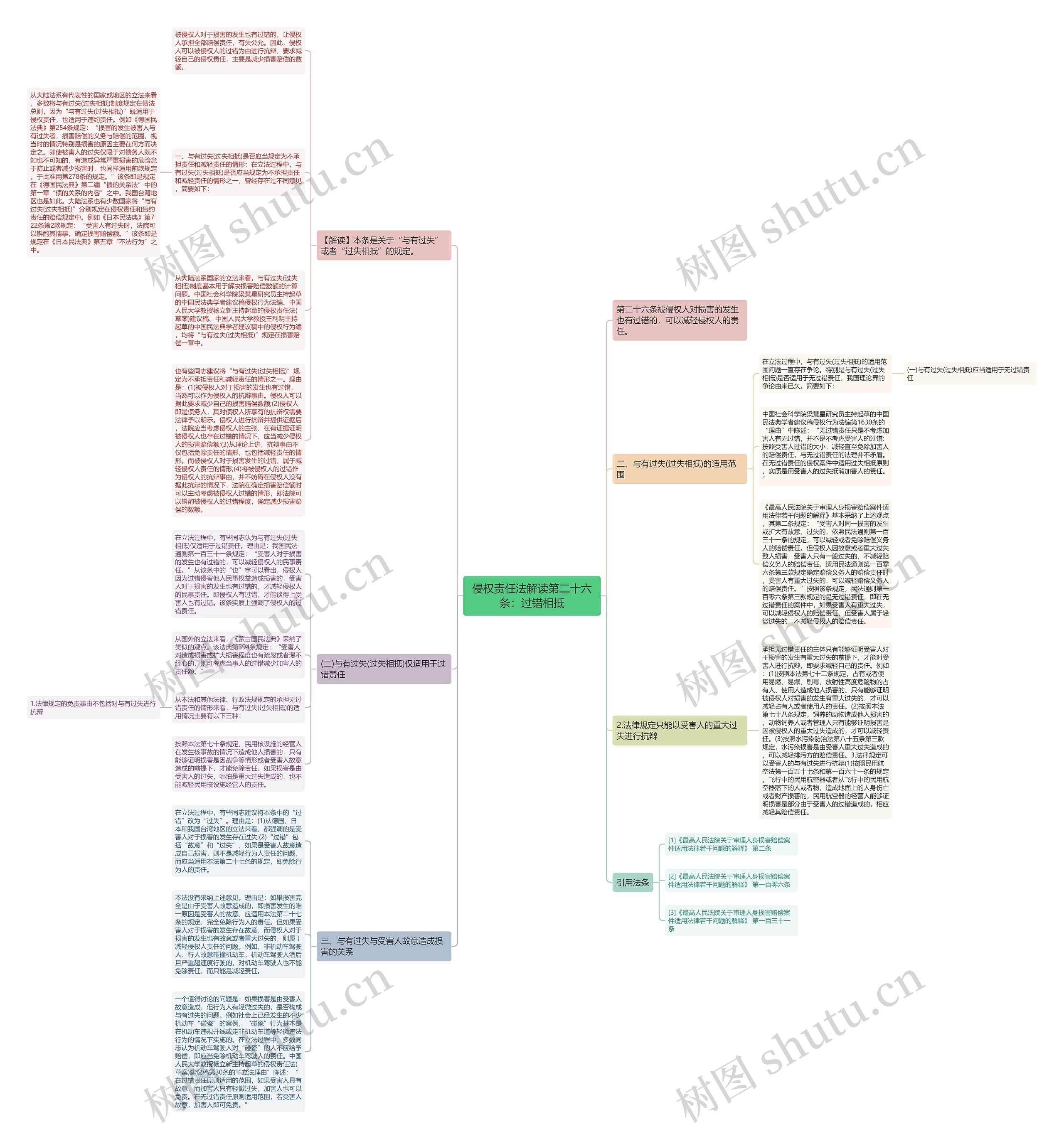 侵权责任法解读第二十六条：过错相抵思维导图