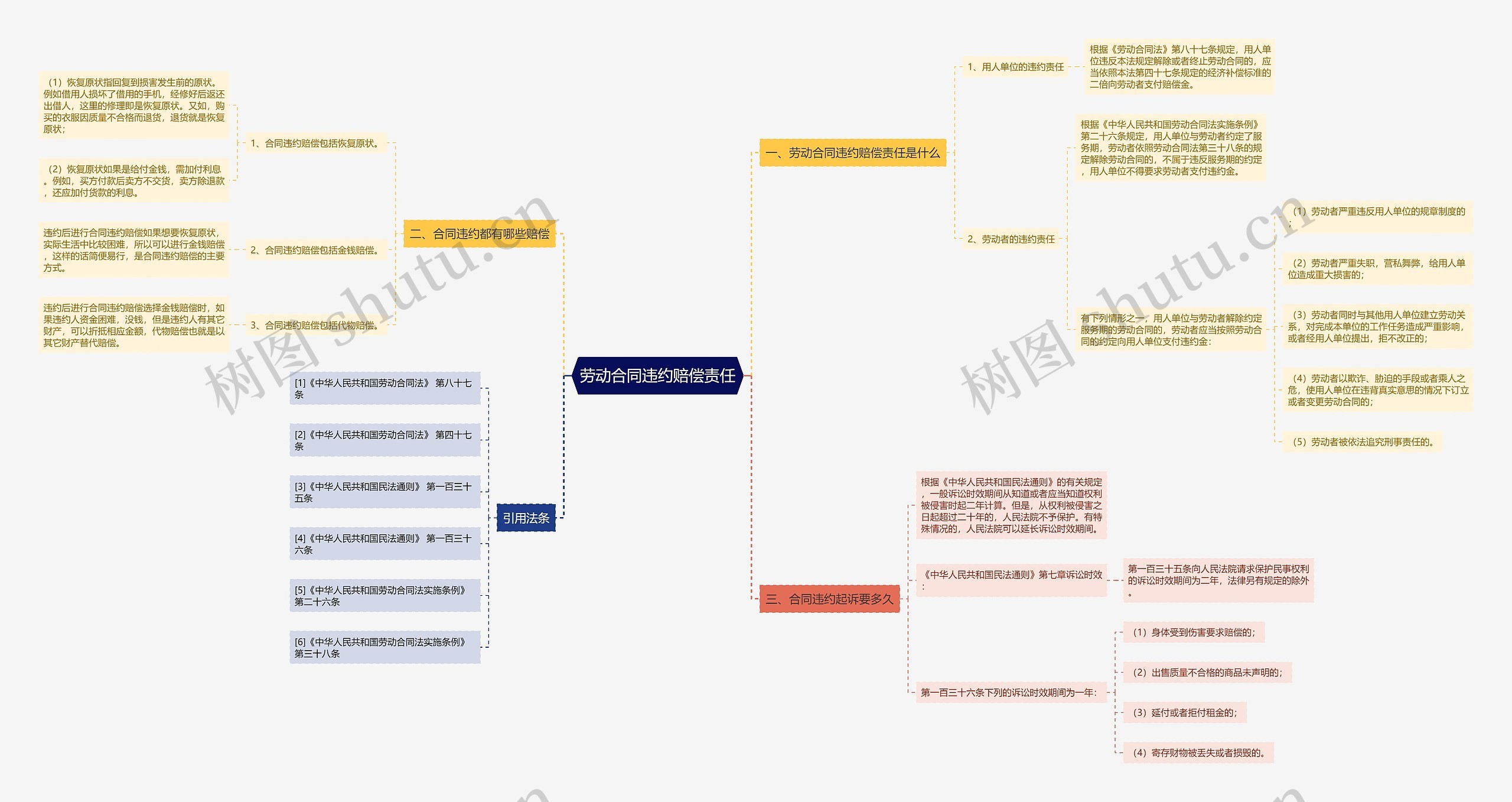 劳动合同违约赔偿责任思维导图