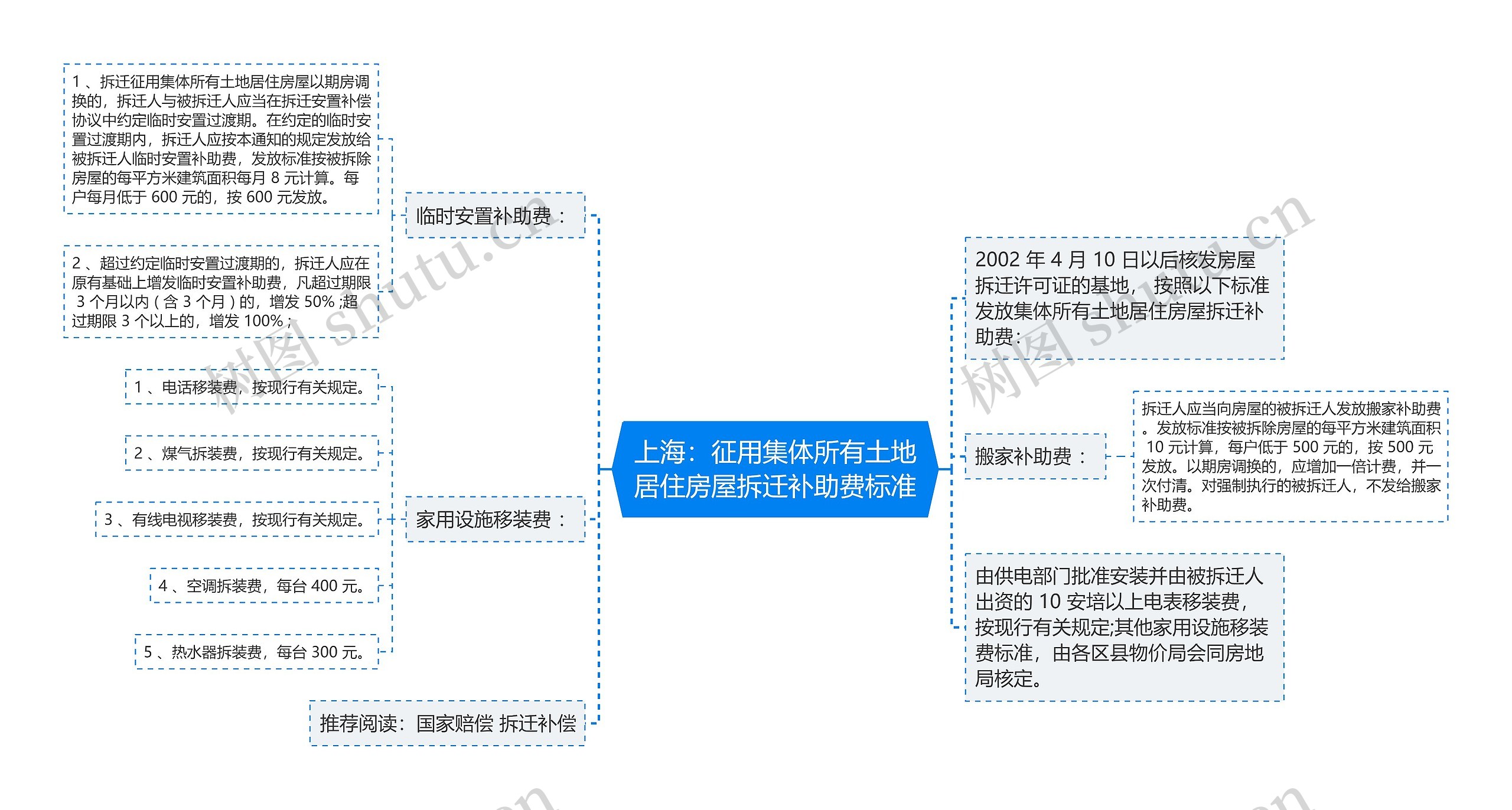 上海：征用集体所有土地居住房屋拆迁补助费标准
